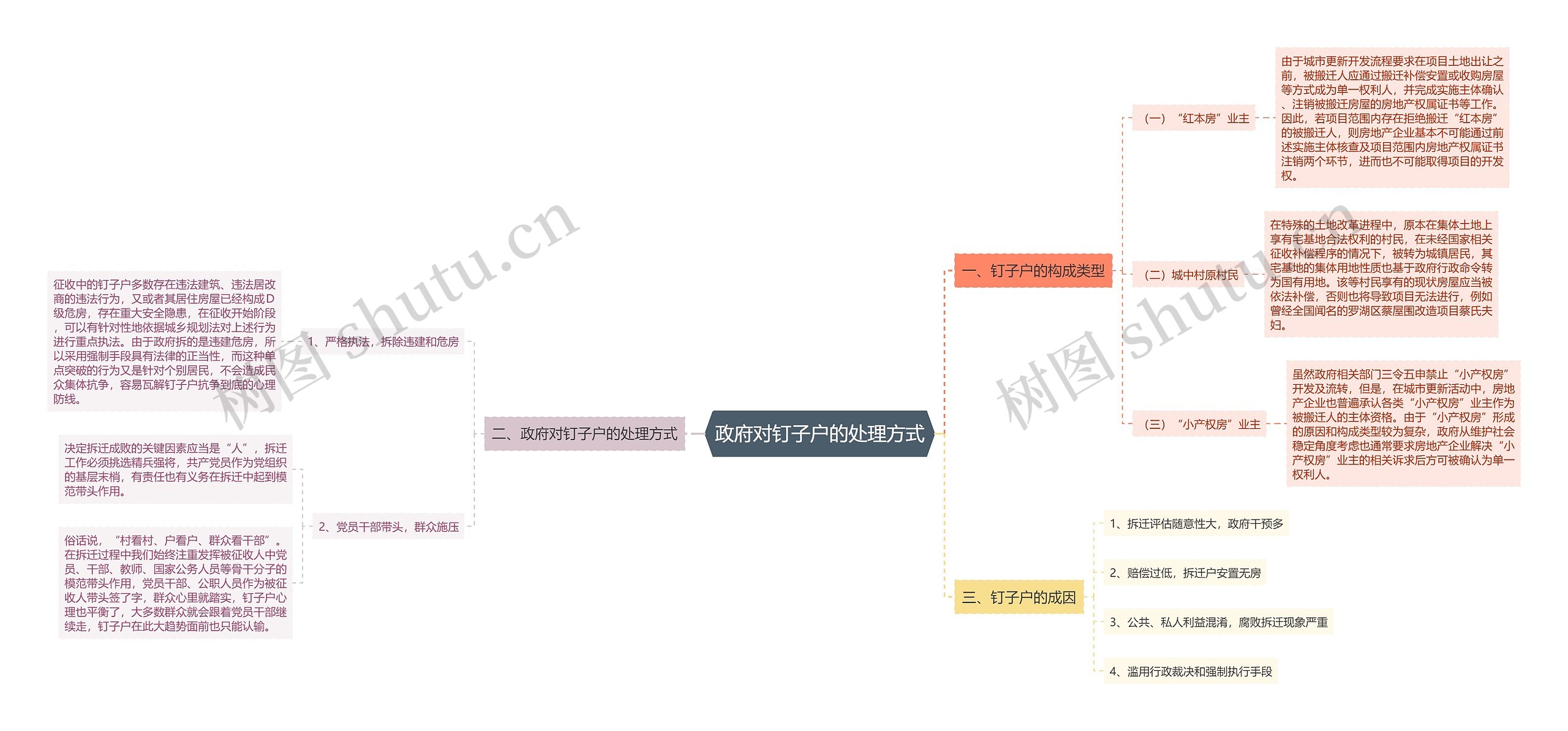 政府对钉子户的处理方式思维导图