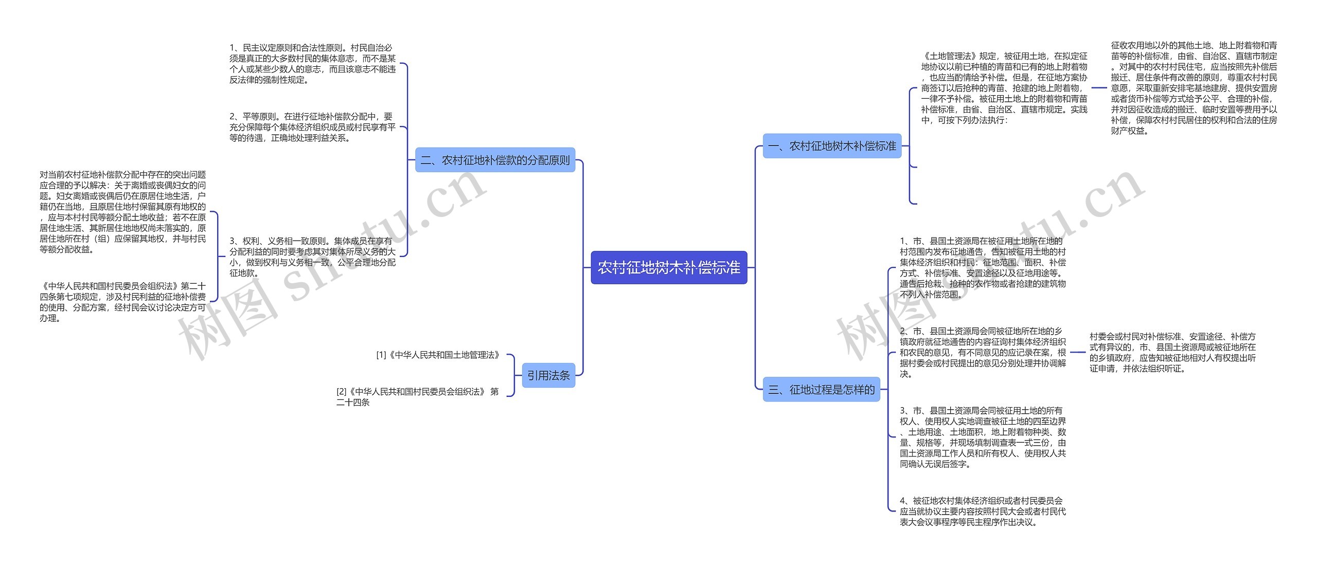 农村征地树木补偿标准思维导图