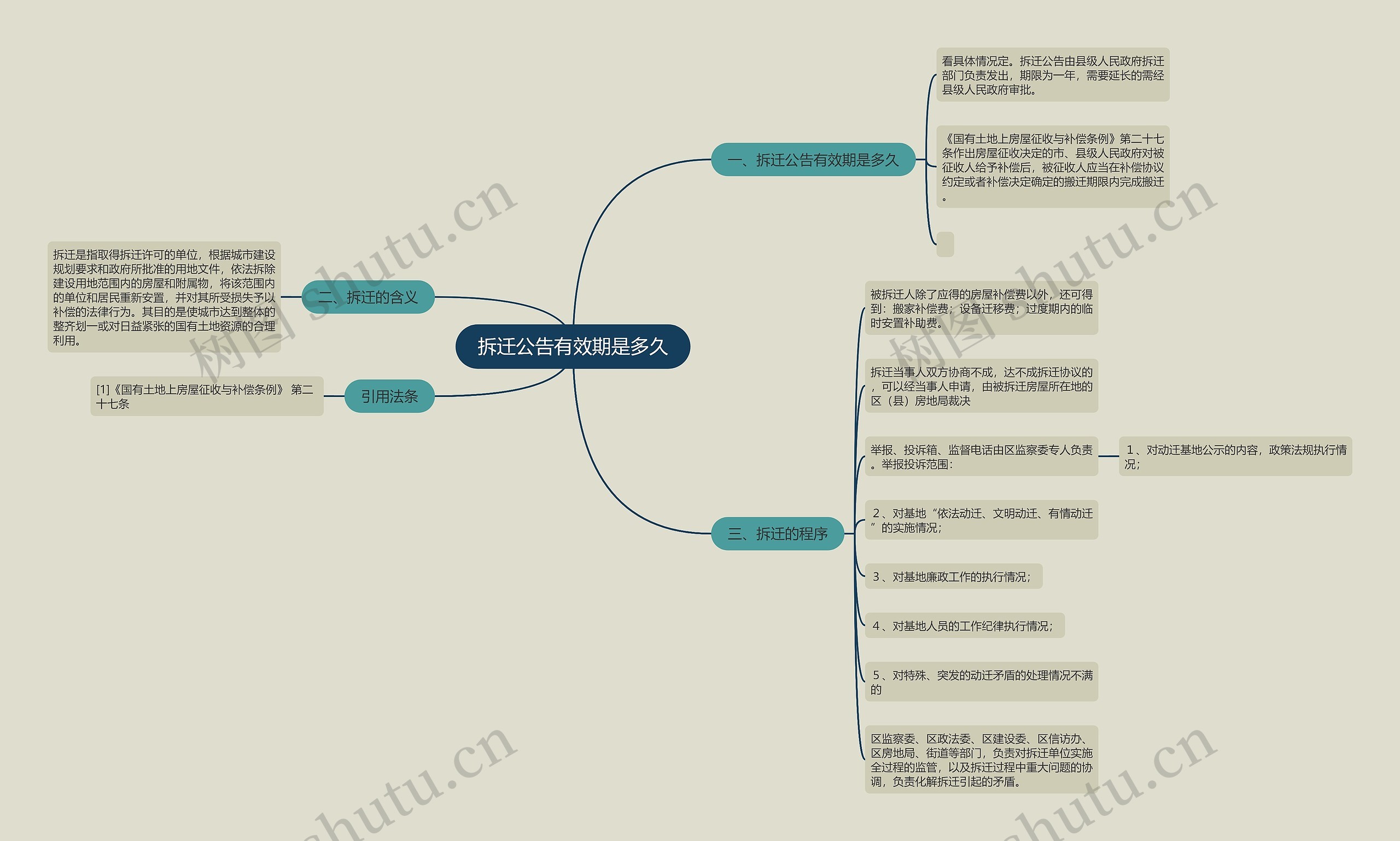 拆迁公告有效期是多久思维导图