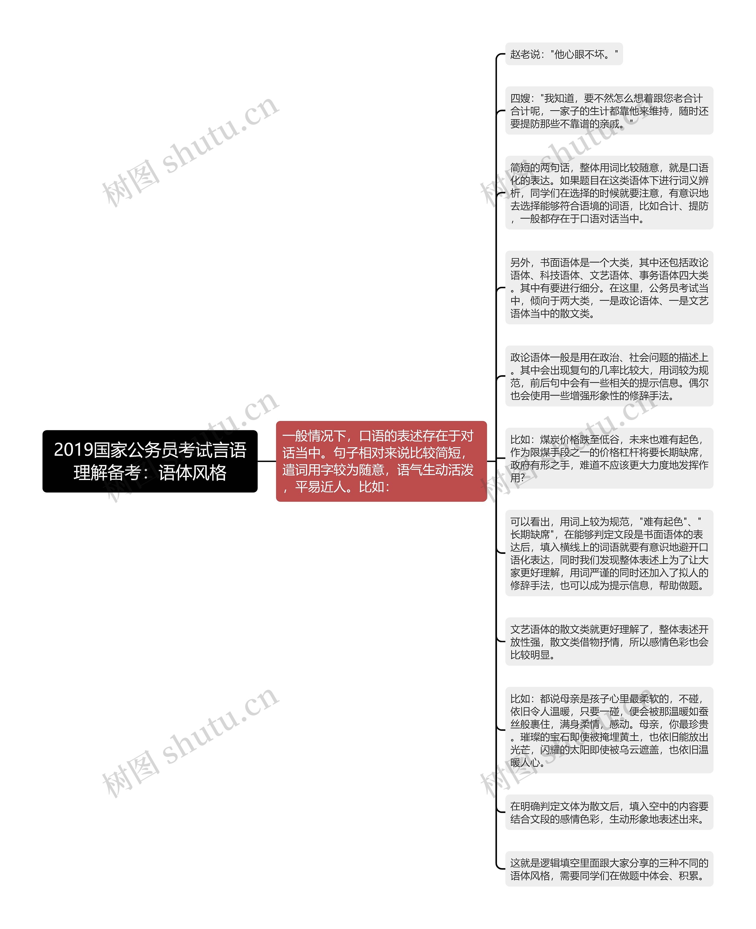 2019国家公务员考试言语理解备考：语体风格思维导图