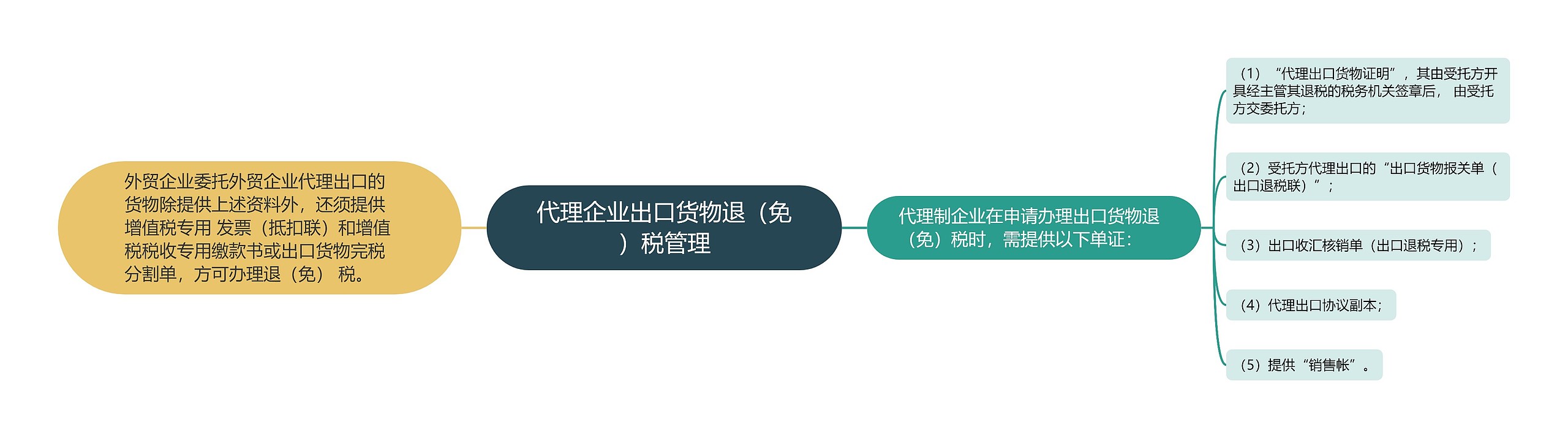 代理企业出口货物退（免）税管理思维导图