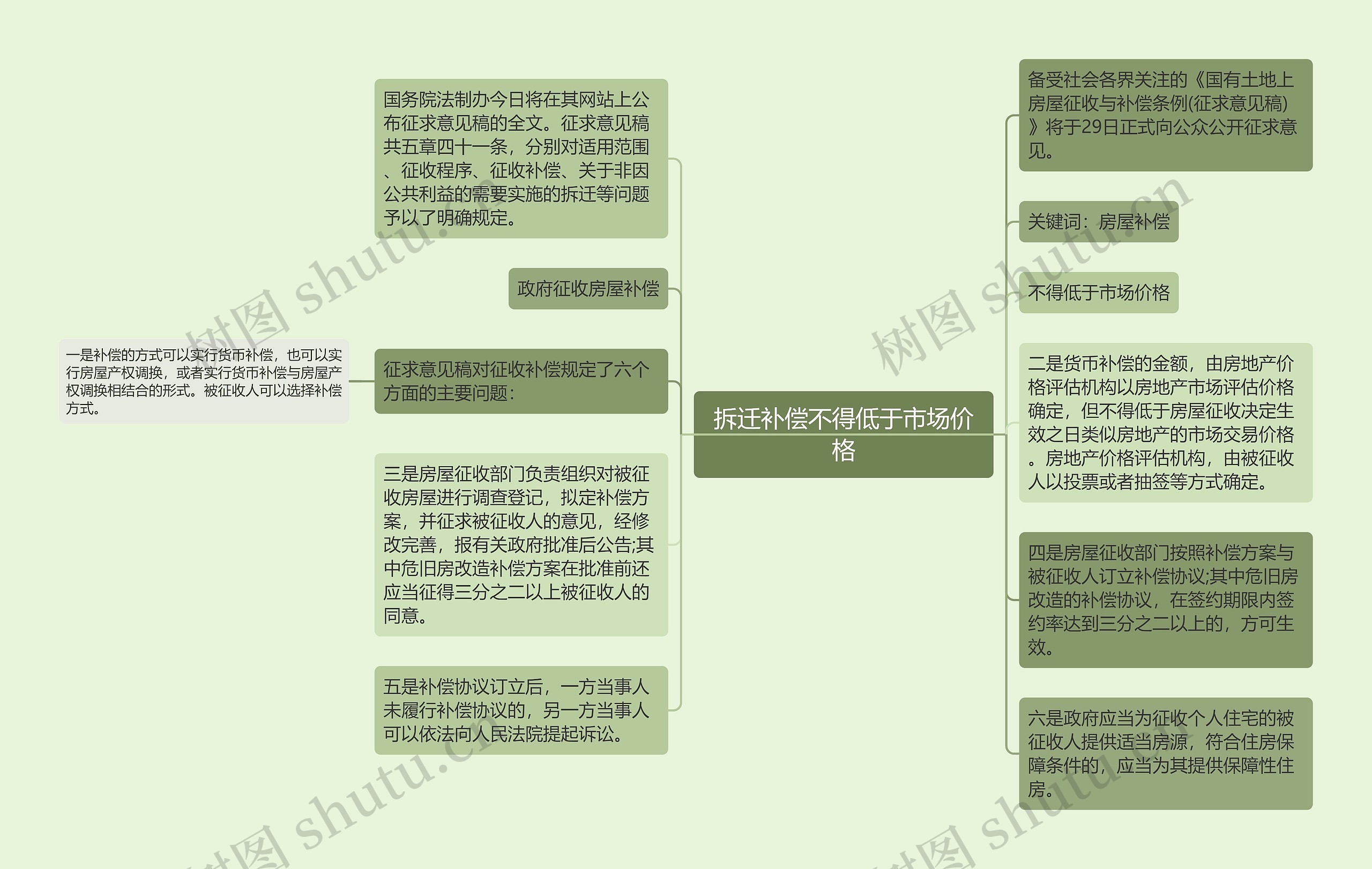 拆迁补偿不得低于市场价格思维导图