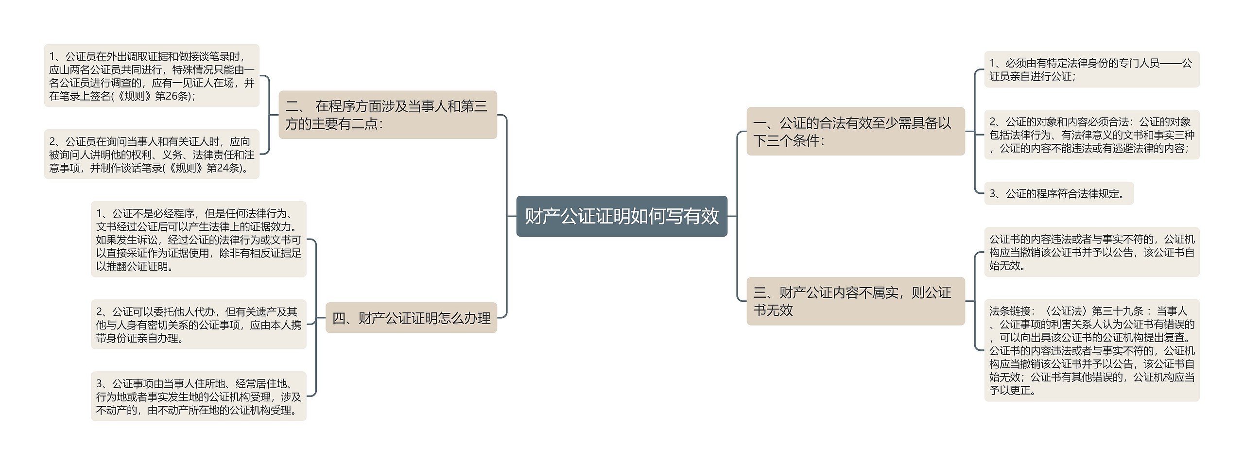 财产公证证明如何写有效思维导图