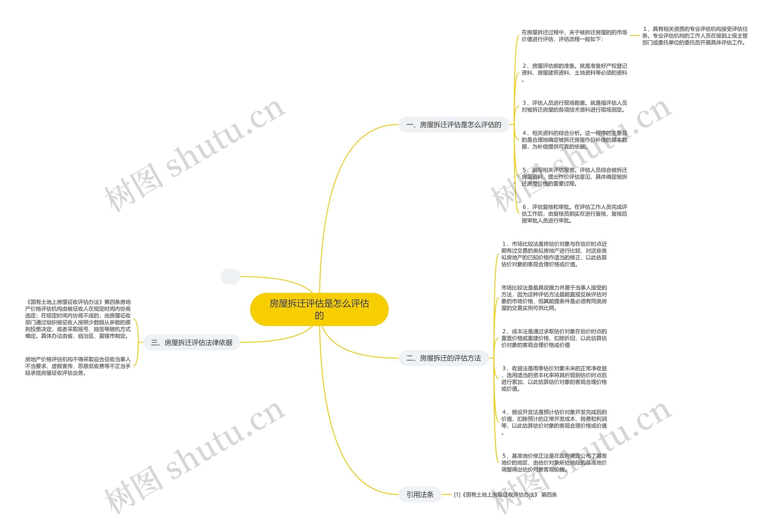 房屋拆迁评估是怎么评估的思维导图