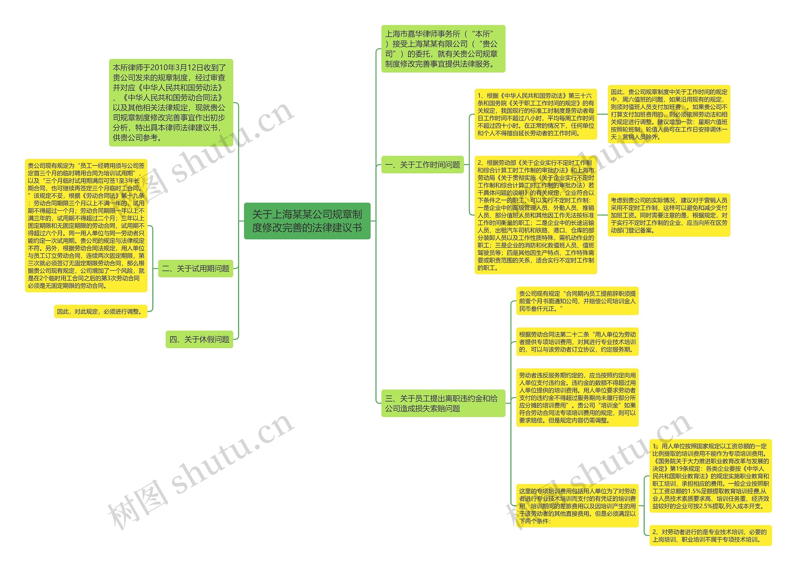 关于上海某某公司规章制度修改完善的法律建议书思维导图