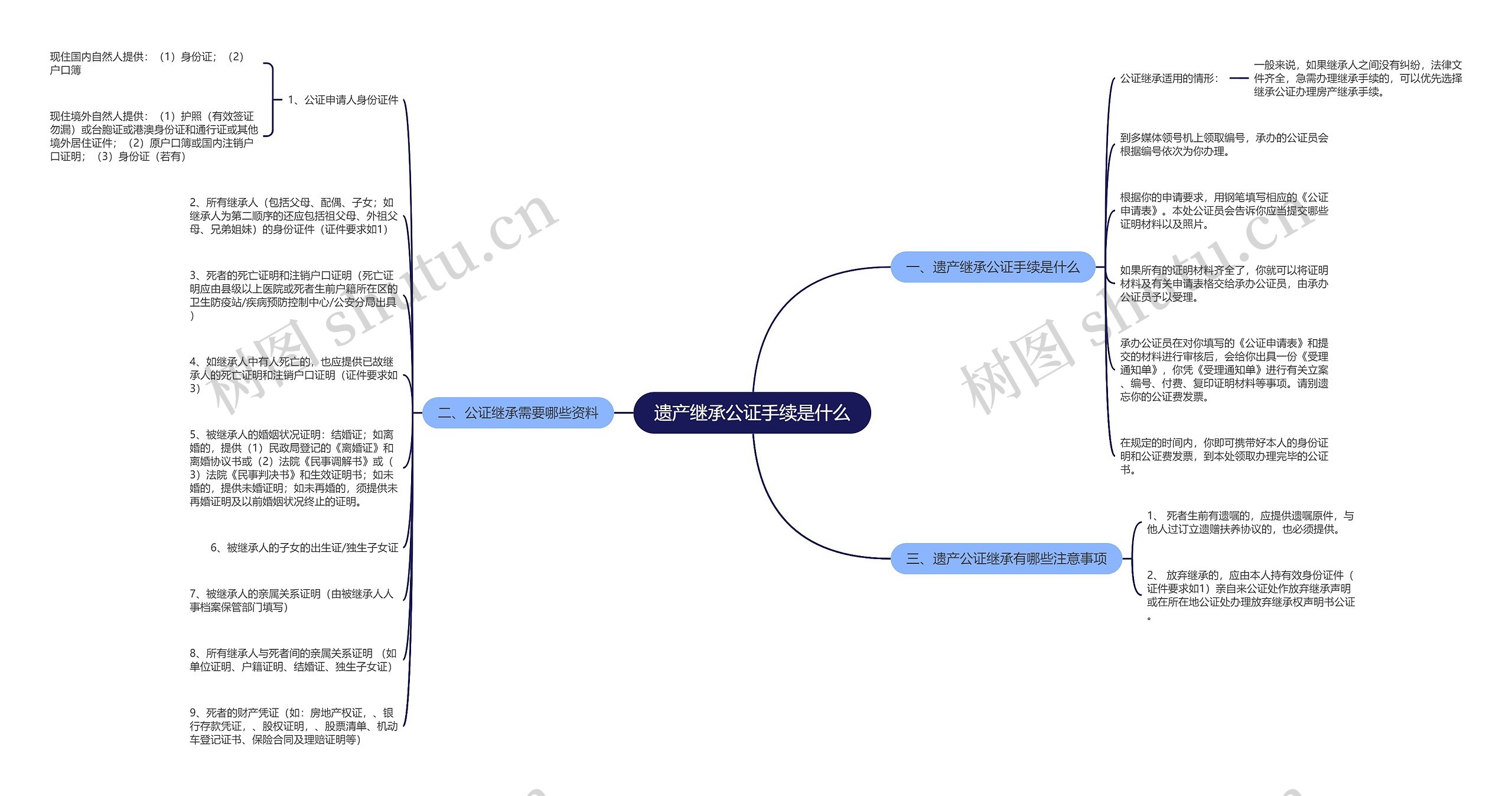 遗产继承公证手续是什么思维导图