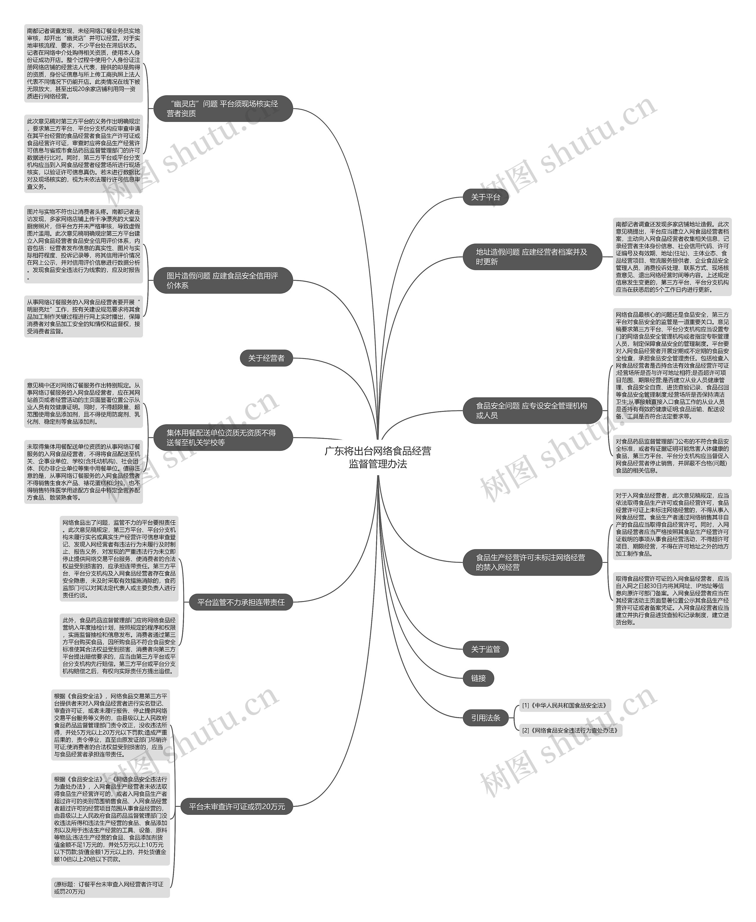 广东将出台网络食品经营监督管理办法思维导图