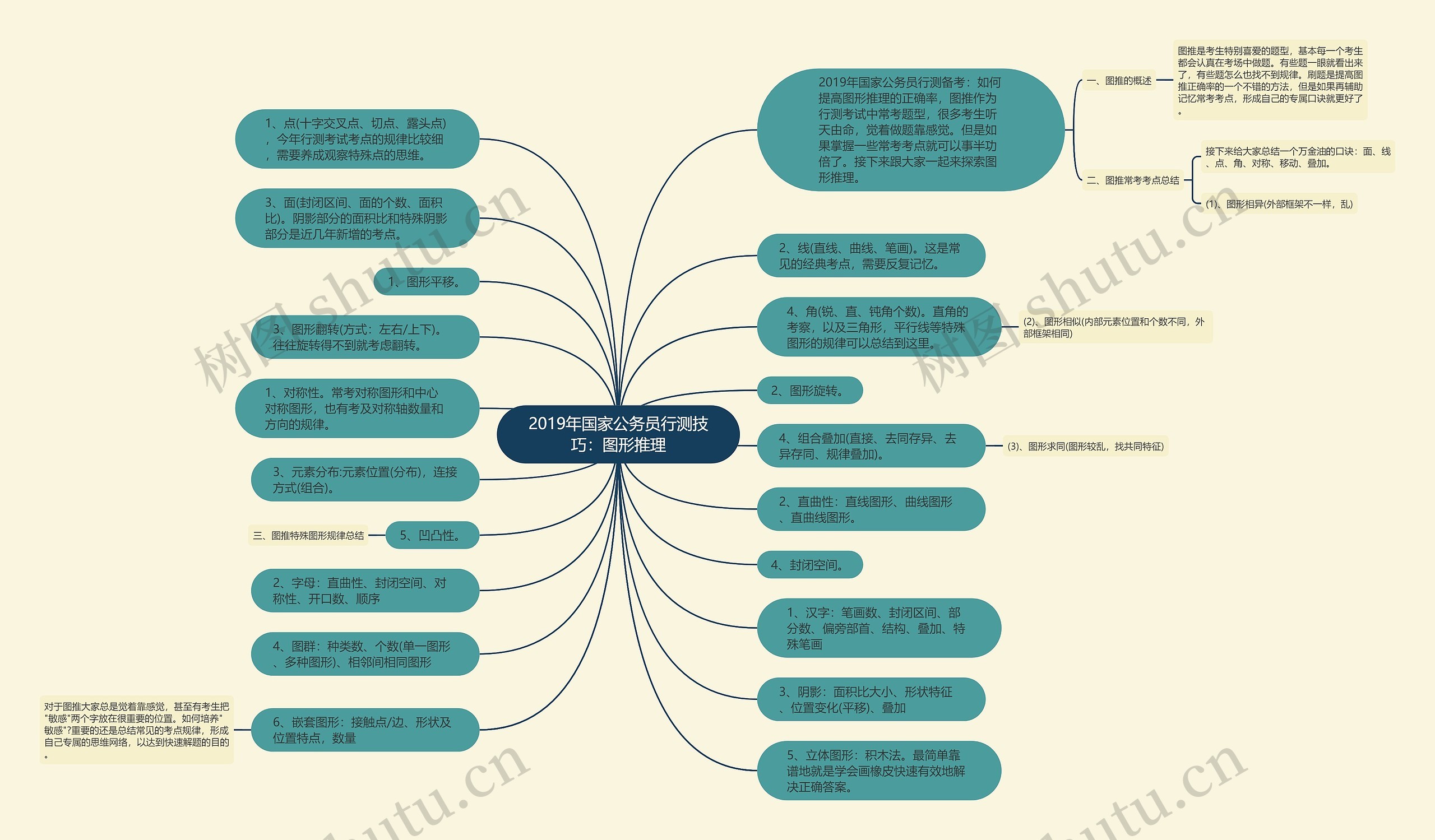 2019年国家公务员行测技巧：图形推理思维导图