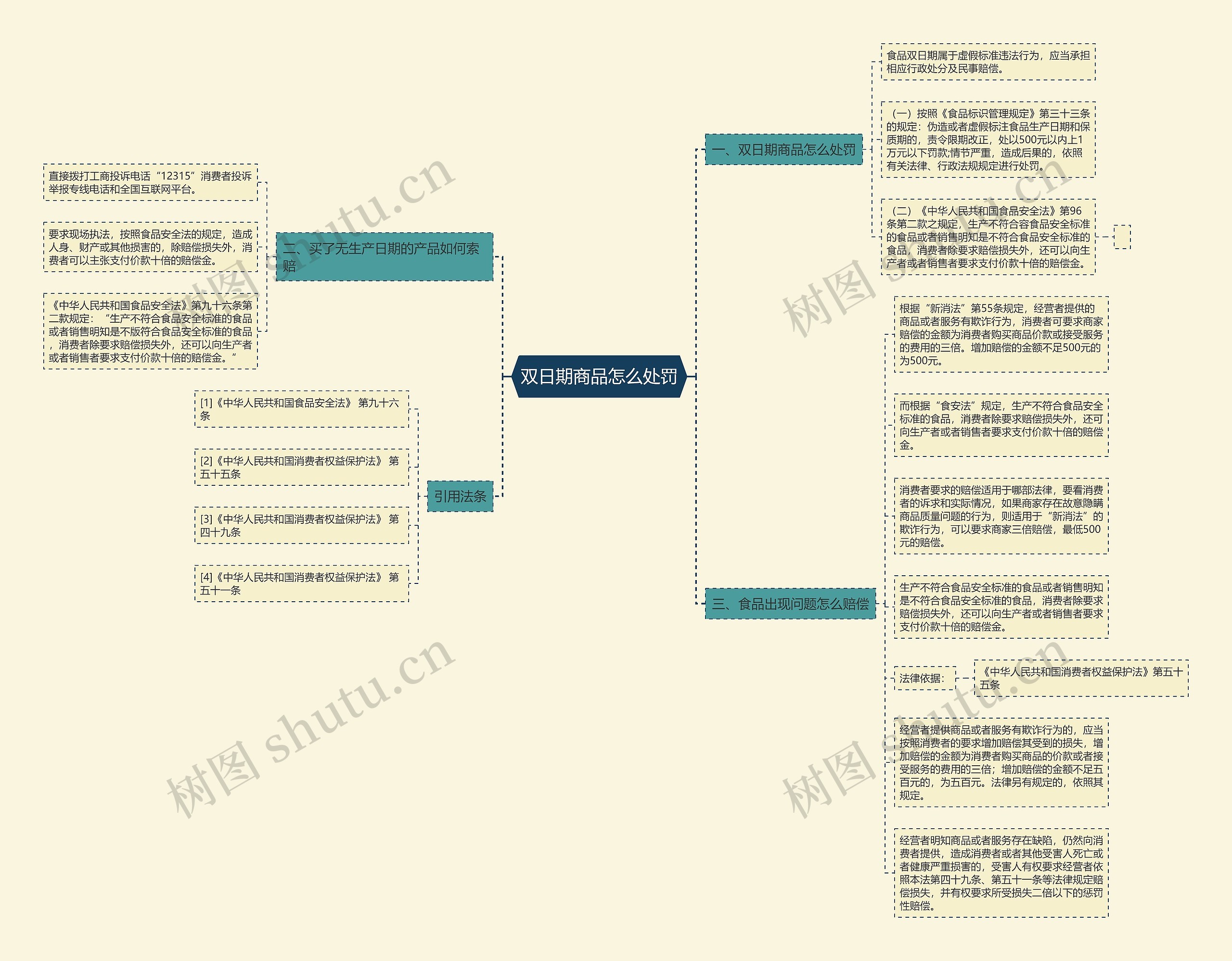 双日期商品怎么处罚思维导图