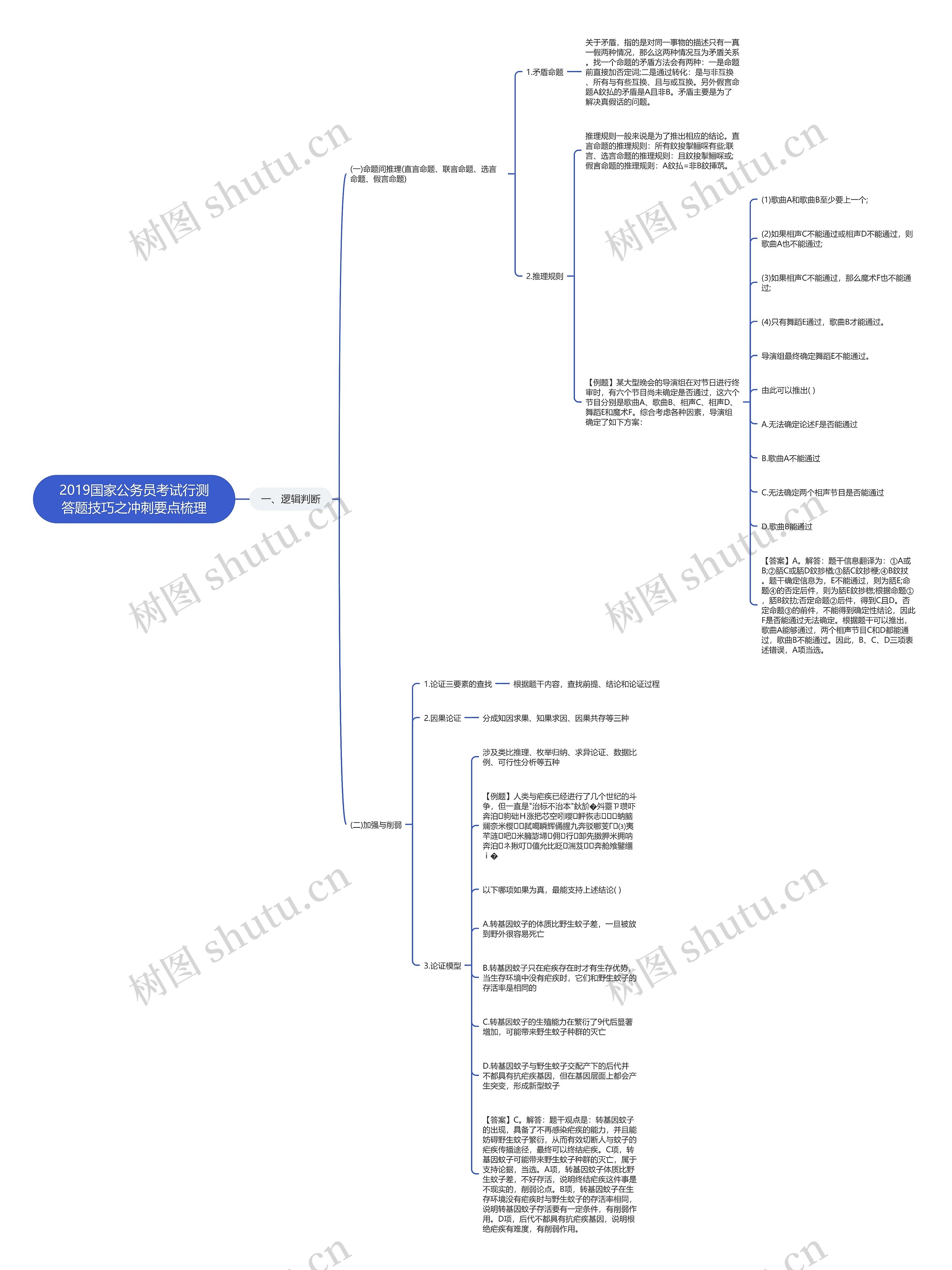 2019国家公务员考试行测答题技巧之冲刺要点梳理思维导图