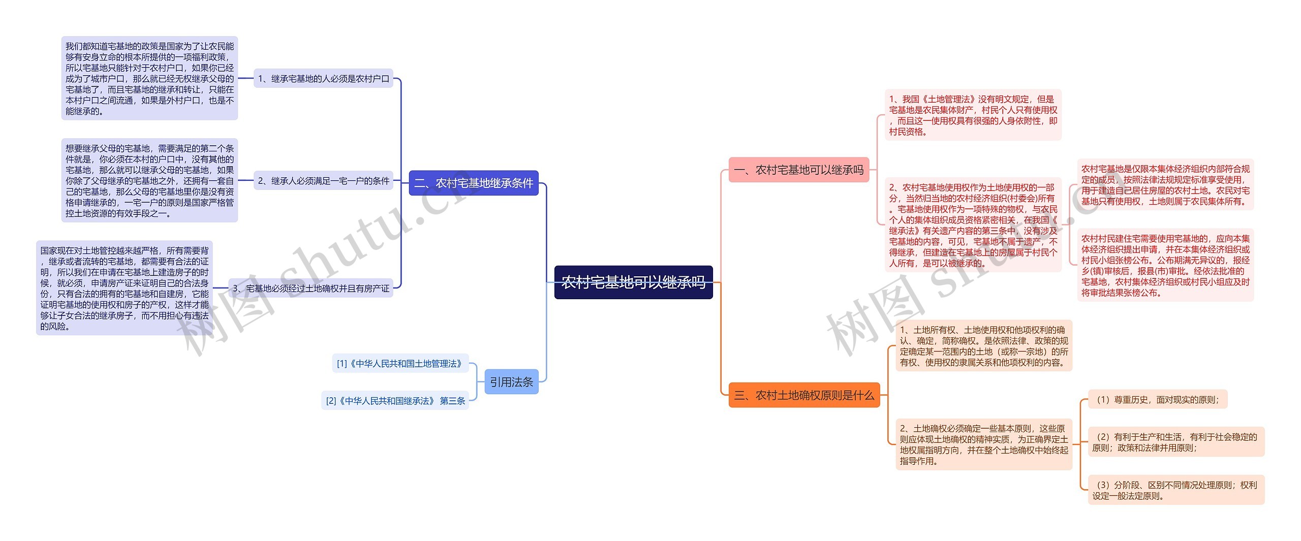 农村宅基地可以继承吗思维导图