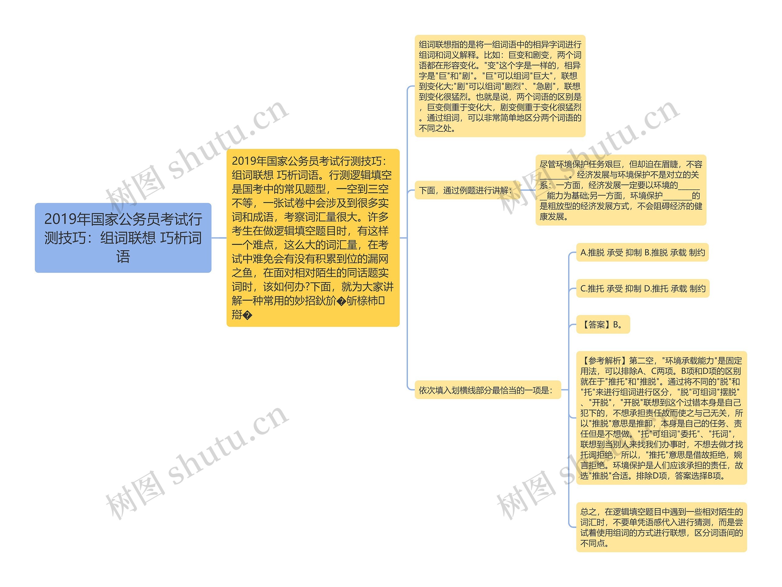 2019年国家公务员考试行测技巧：组词联想 巧析词语思维导图