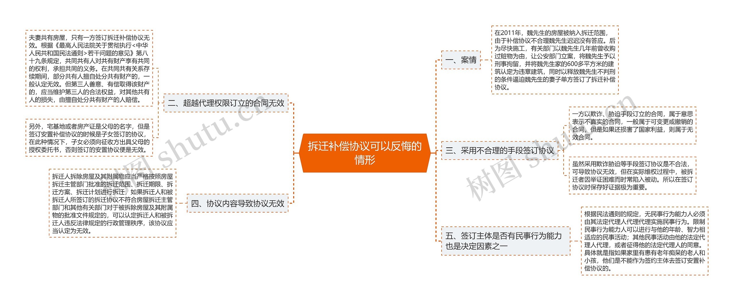 拆迁补偿协议可以反悔的情形