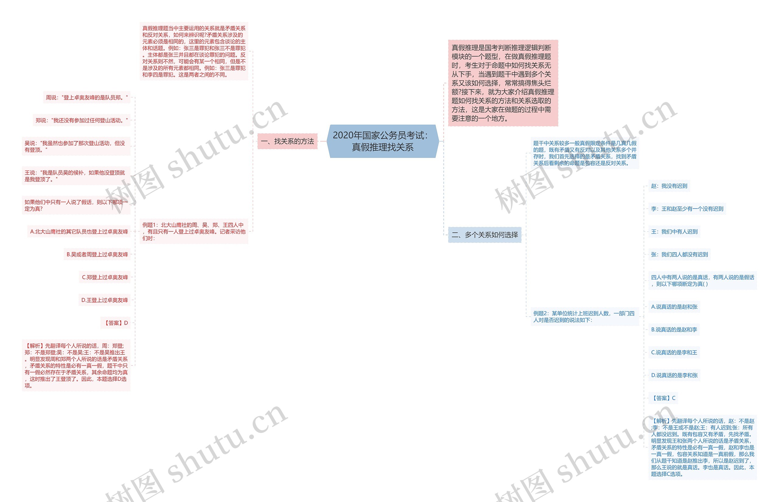 2020年国家公务员考试：真假推理找关系思维导图