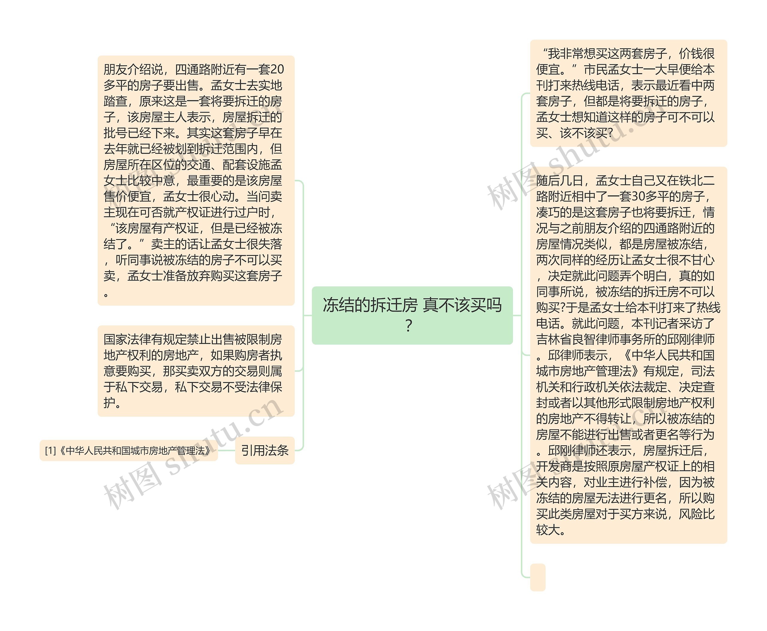 冻结的拆迁房 真不该买吗？思维导图