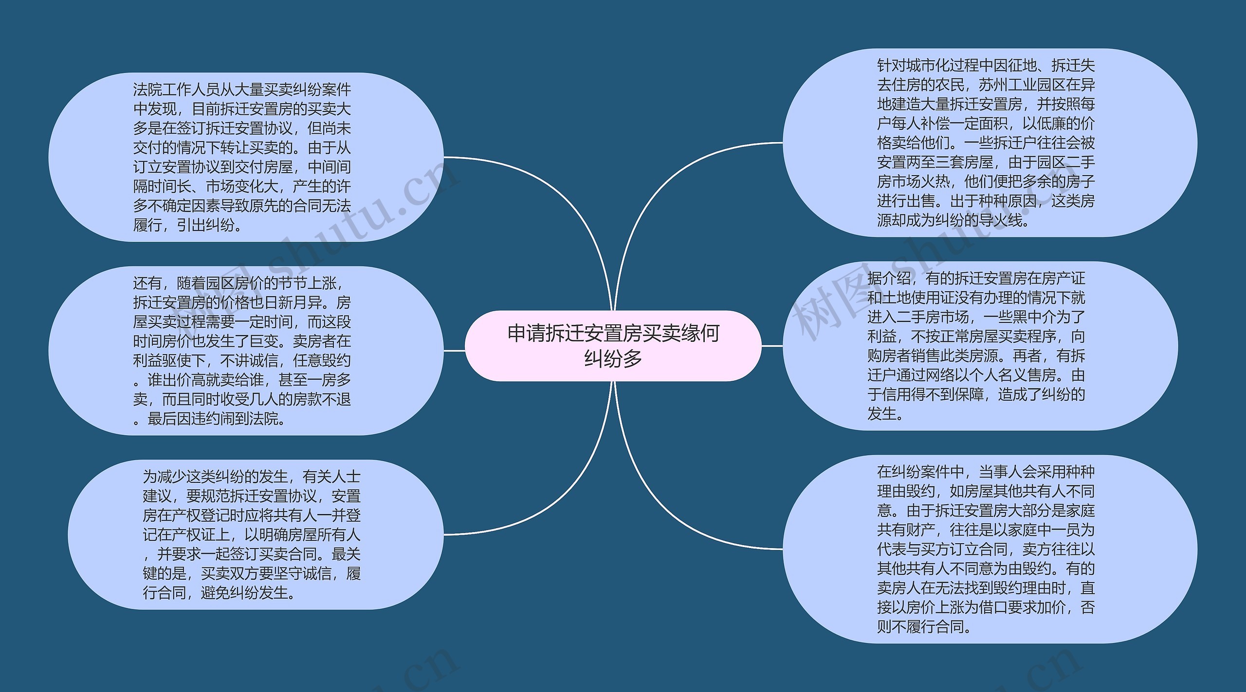 申请拆迁安置房买卖缘何纠纷多