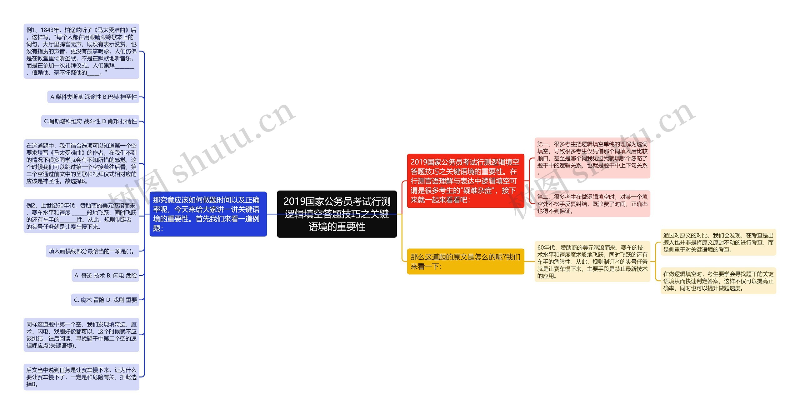 2019国家公务员考试行测逻辑填空答题技巧之关键语境的重要性思维导图