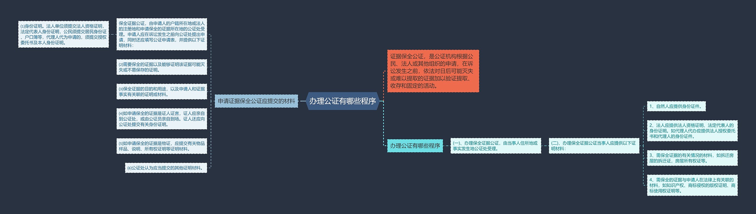 办理公证有哪些程序思维导图