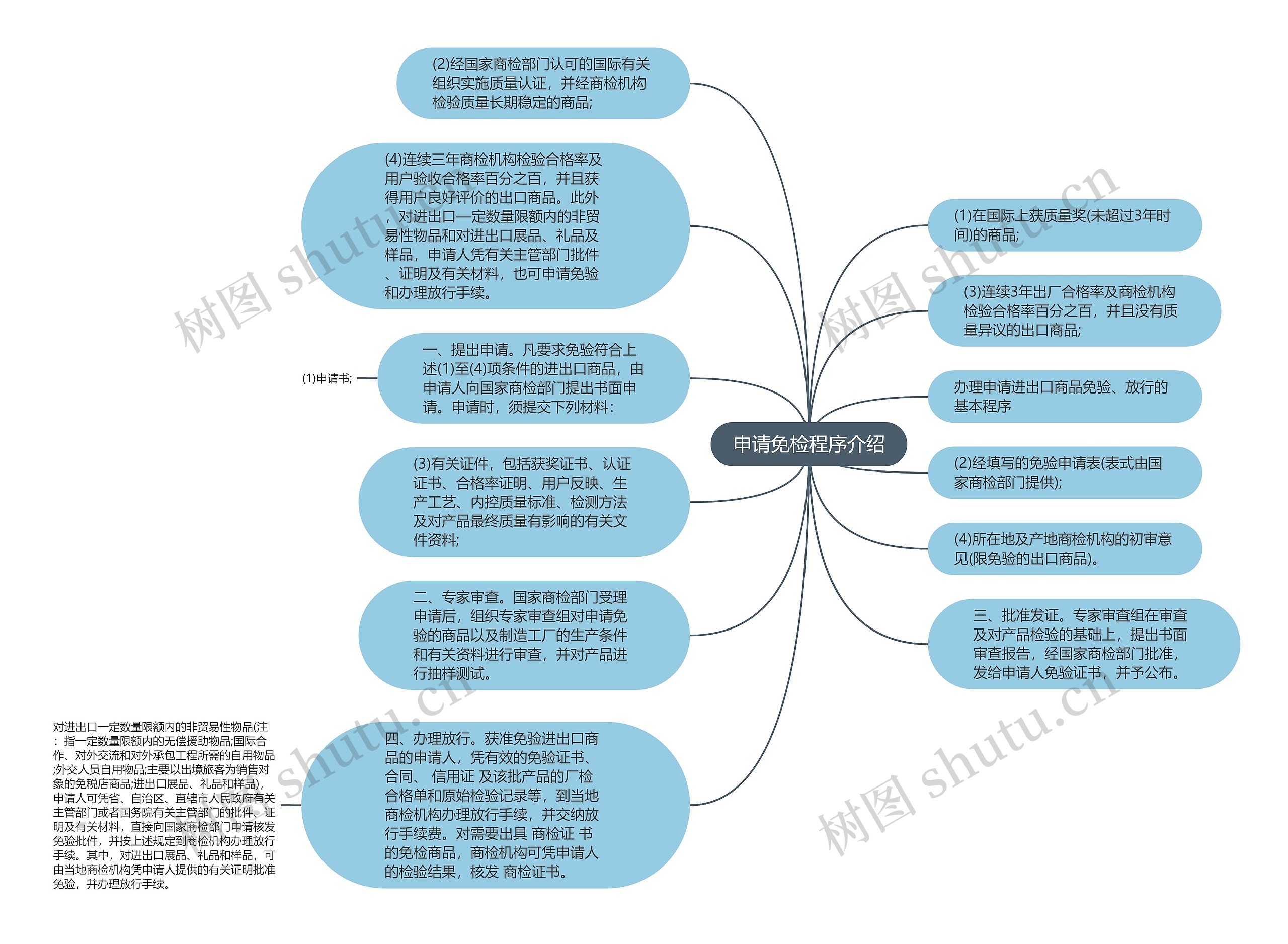 申请免检程序介绍思维导图