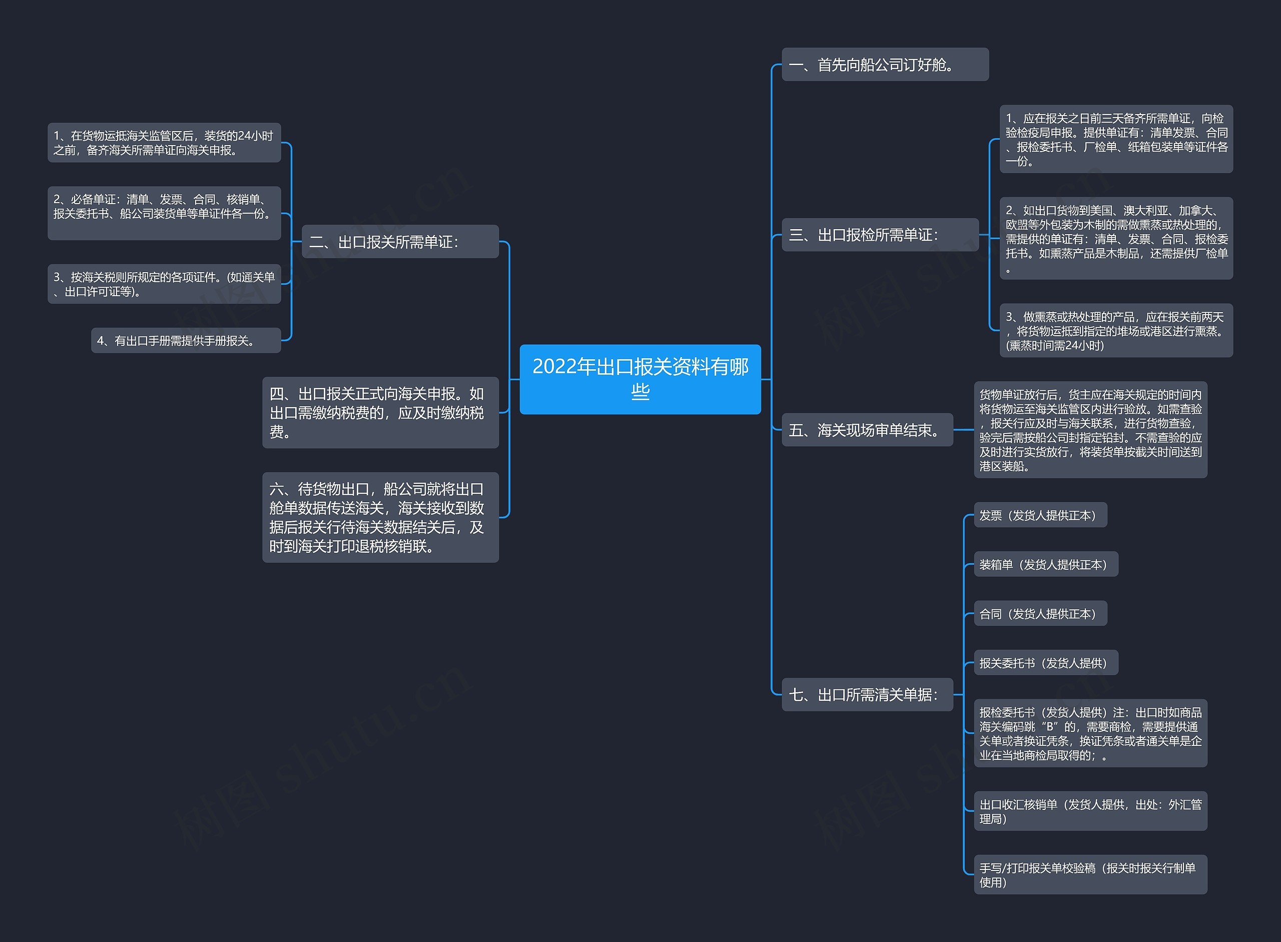 2022年出口报关资料有哪些 2022年出口报关资料有哪些