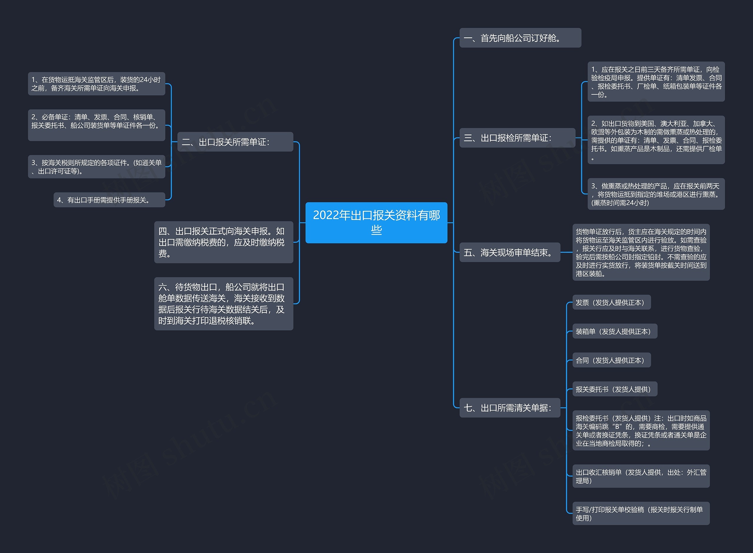 2022年出口报关资料有哪些思维导图