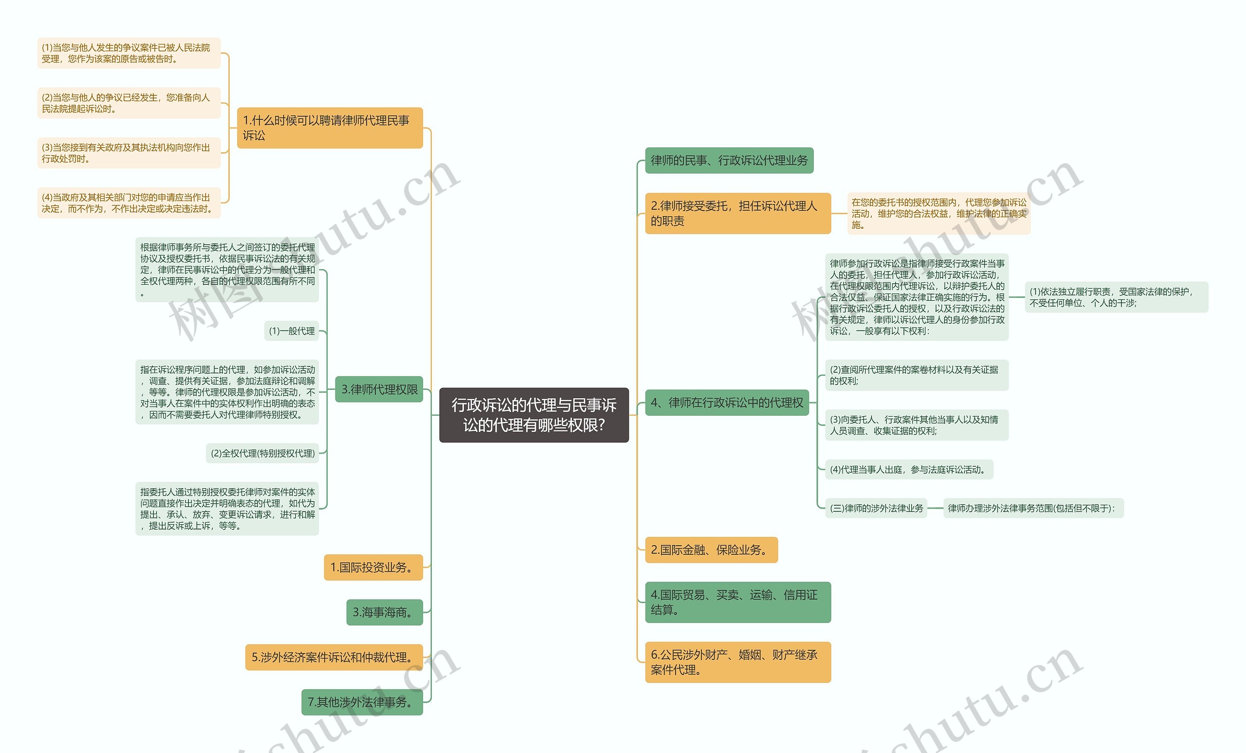 行政诉讼的代理与民事诉讼的代理有哪些权限?思维导图