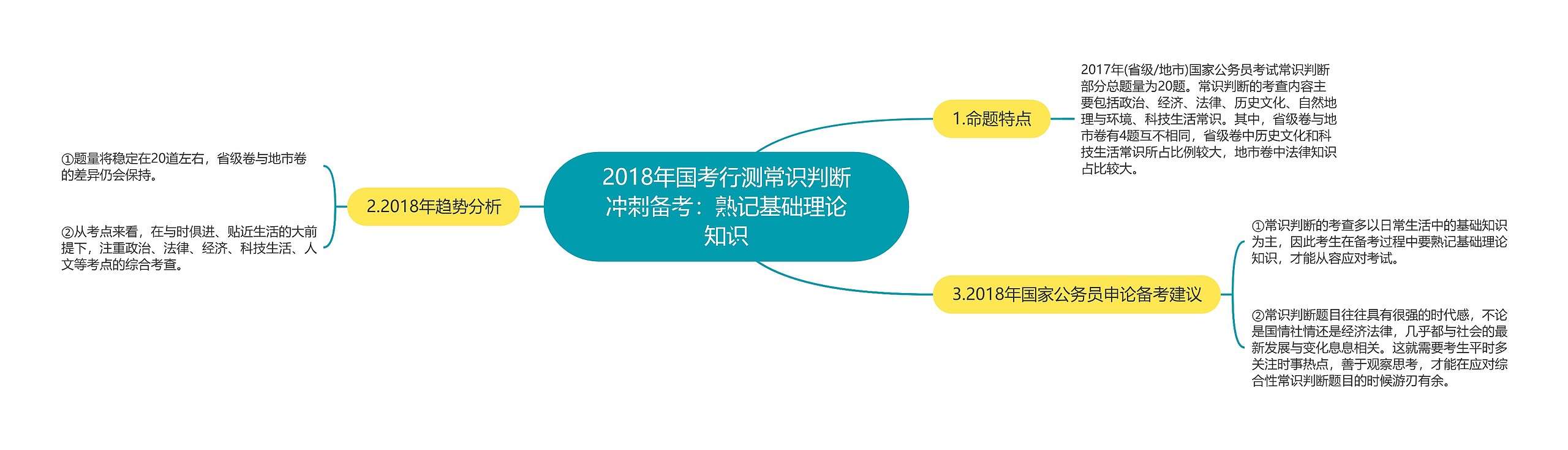 2018年国考行测常识判断冲刺备考：熟记基础理论知识思维导图