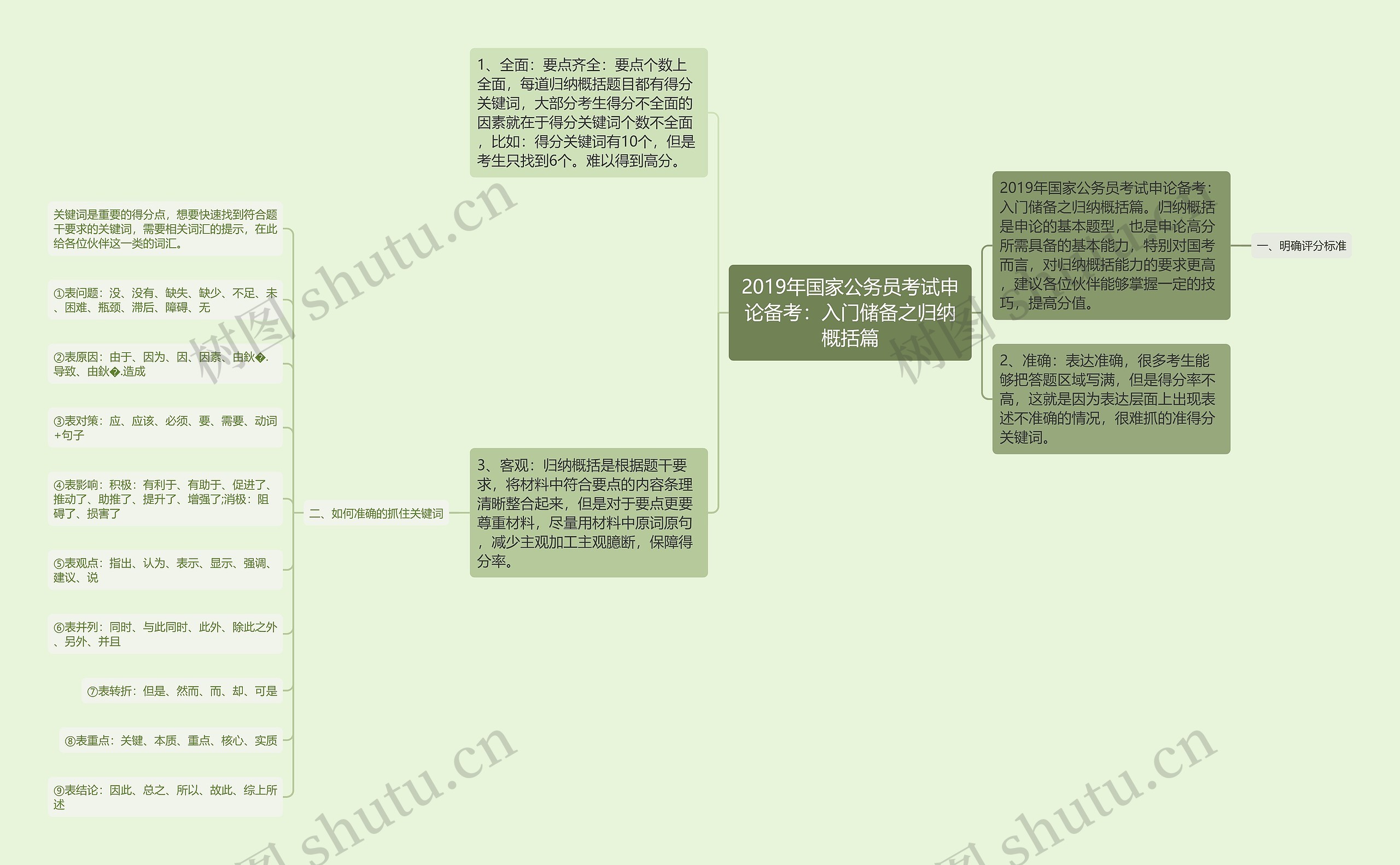 2019年国家公务员考试申论备考：入门储备之归纳概括篇思维导图