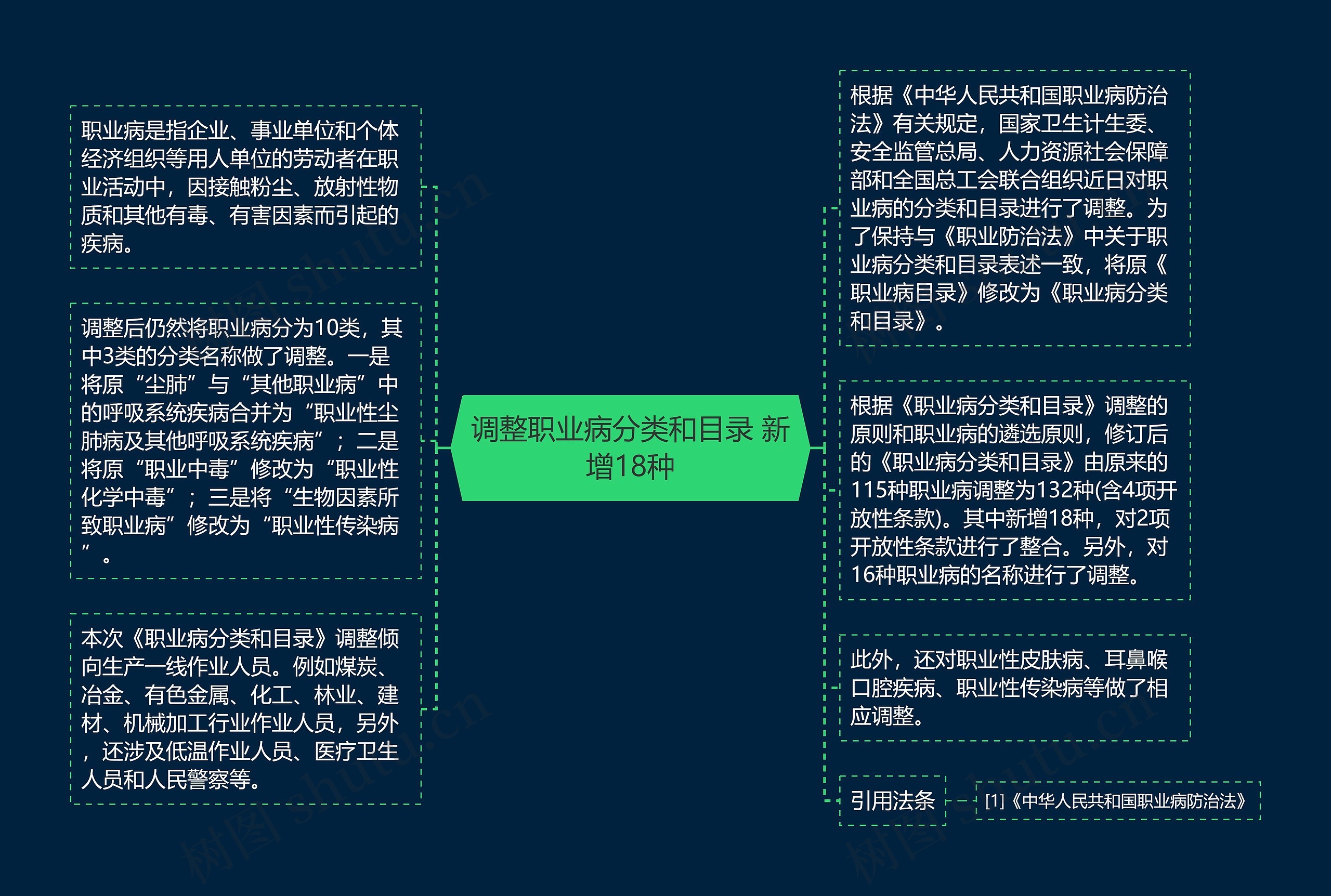 调整职业病分类和目录 新增18种思维导图