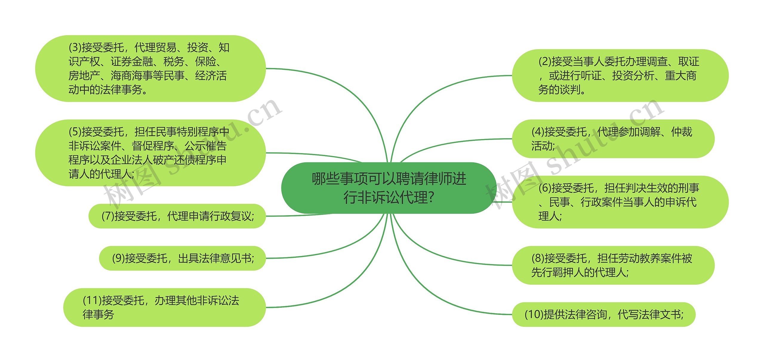 哪些事项可以聘请律师进行非诉讼代理?