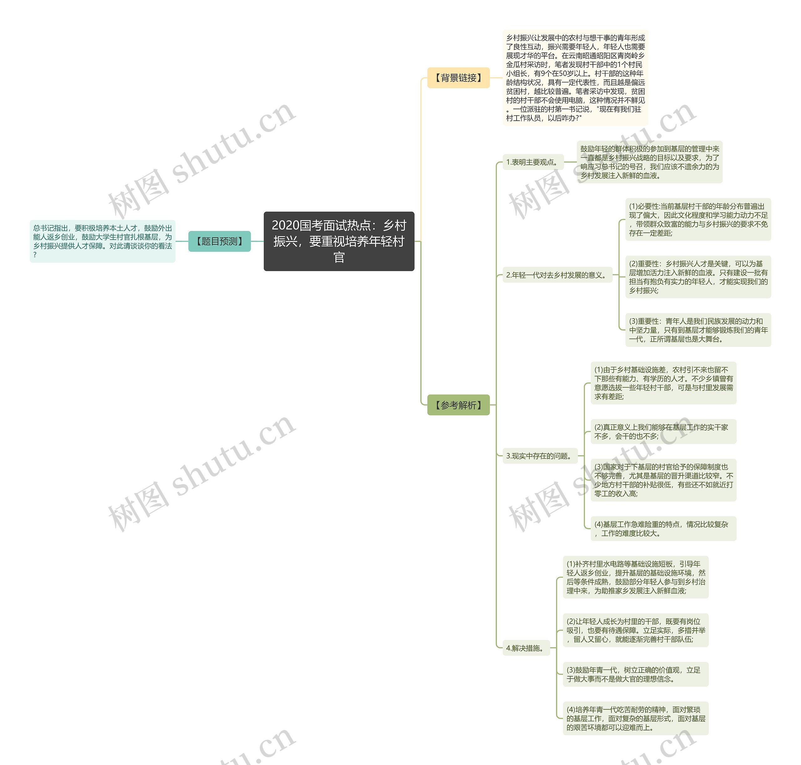 2020国考面试热点：乡村振兴，要重视培养年轻村官思维导图