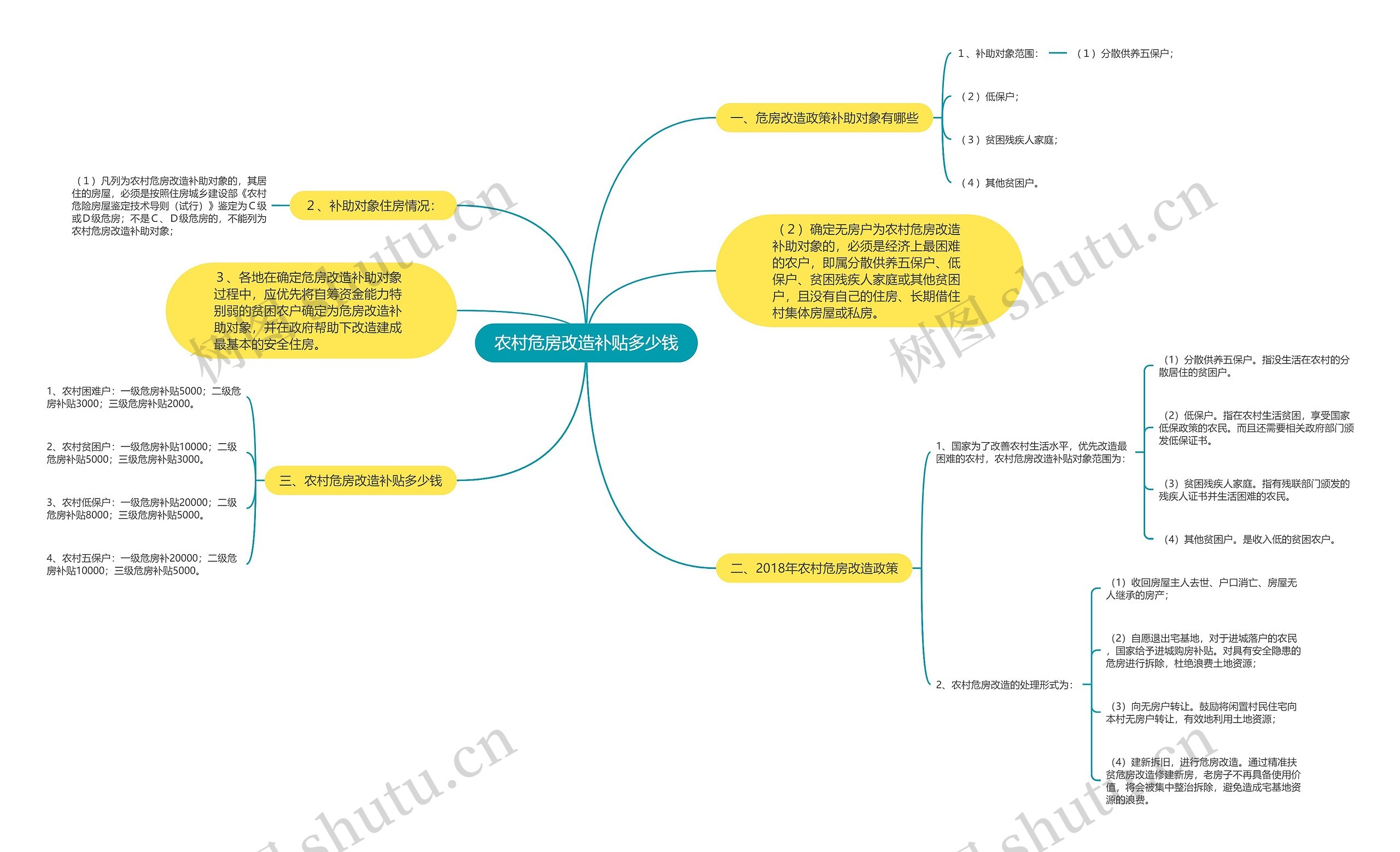 农村危房改造补贴多少钱思维导图