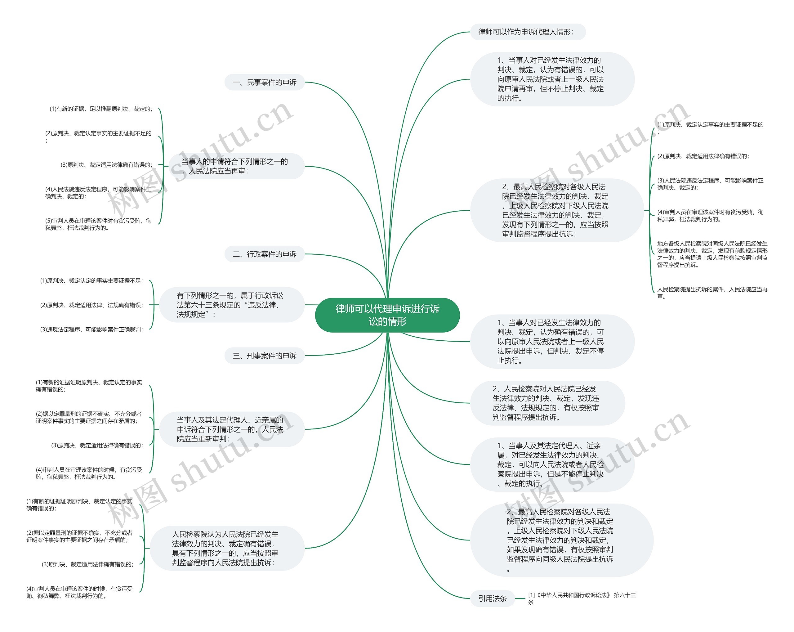 律师可以代理申诉进行诉讼的情形思维导图