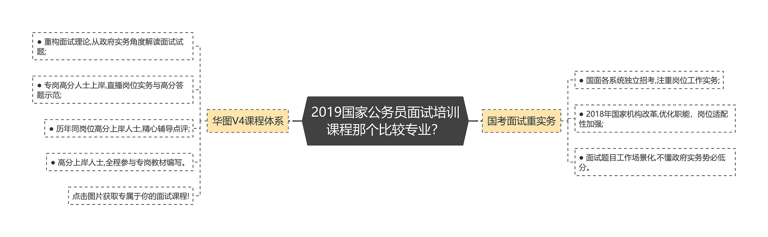 2019国家公务员面试培训课程那个比较专业？思维导图