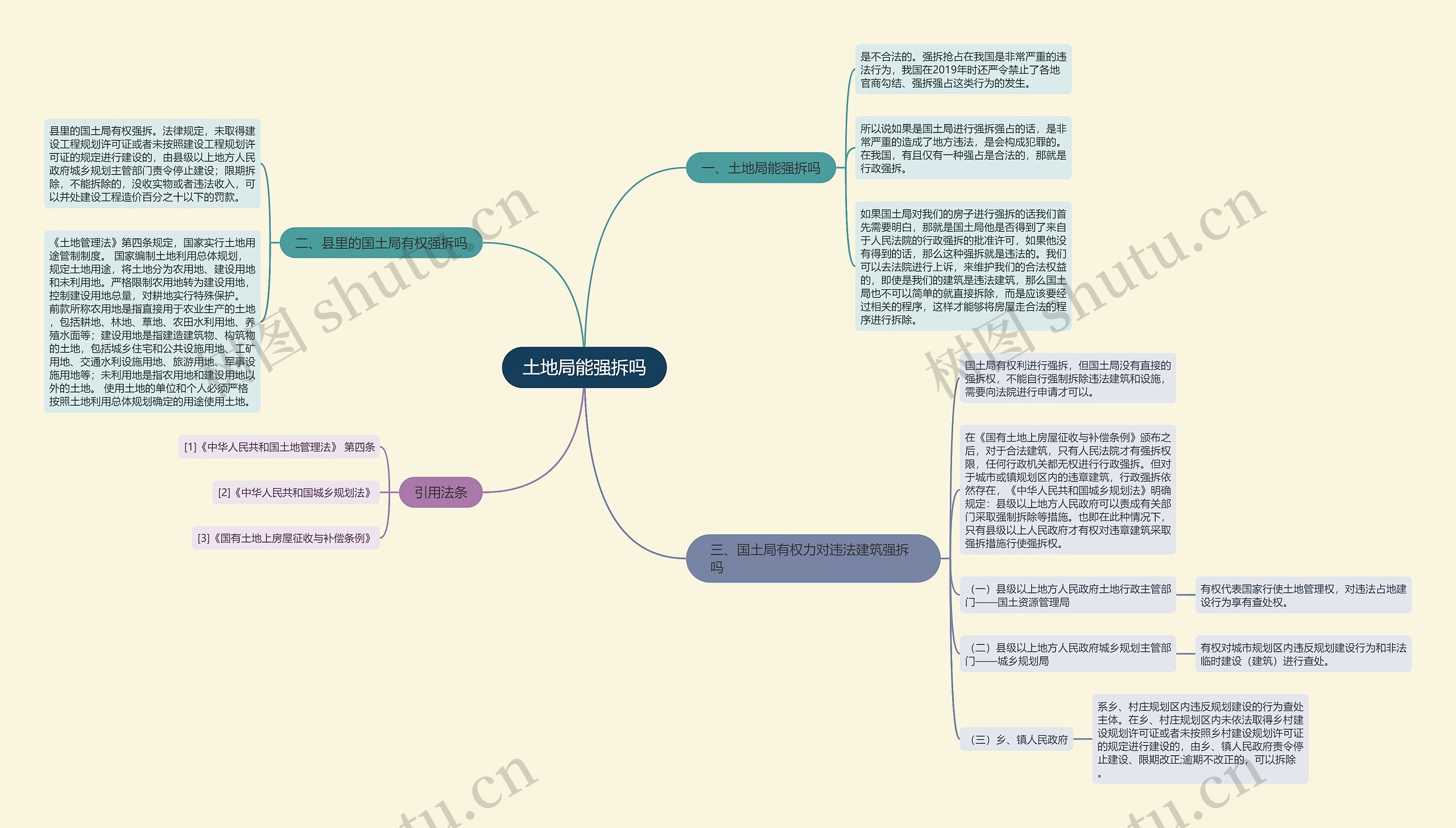 土地局能强拆吗思维导图