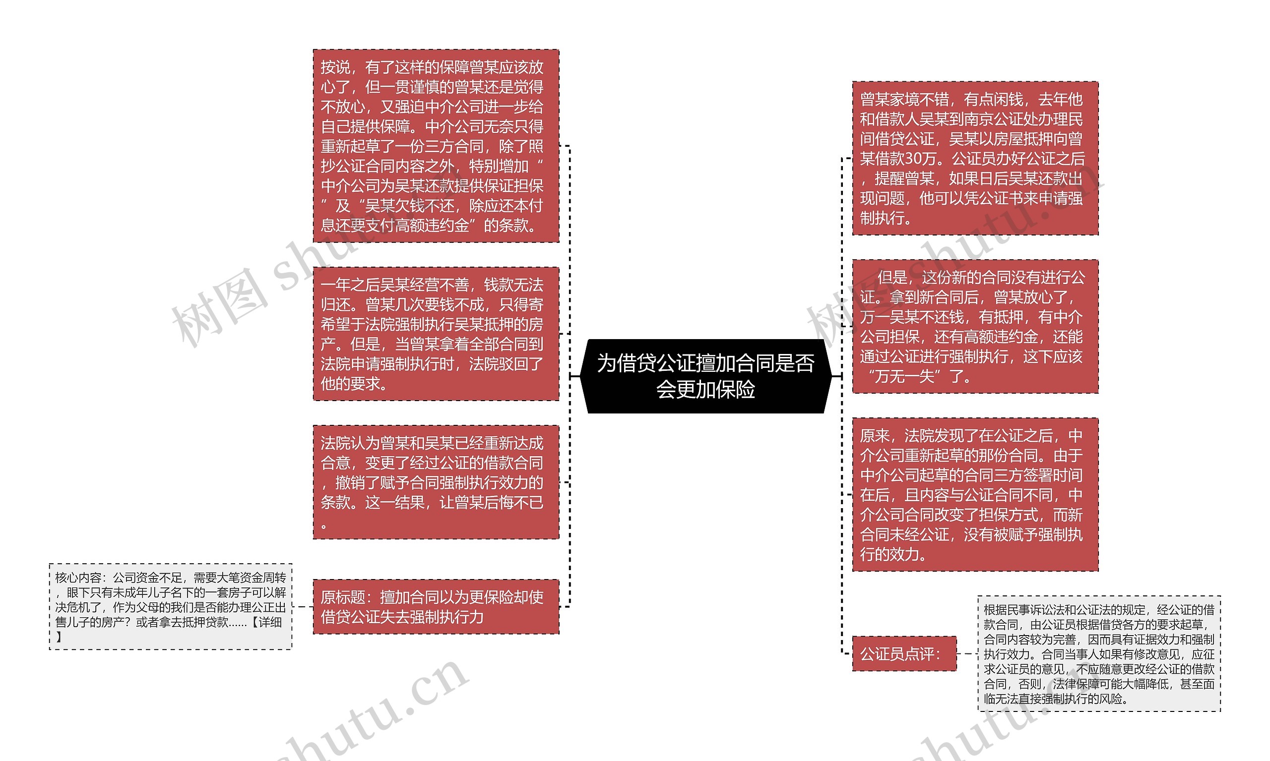 为借贷公证擅加合同是否会更加保险思维导图