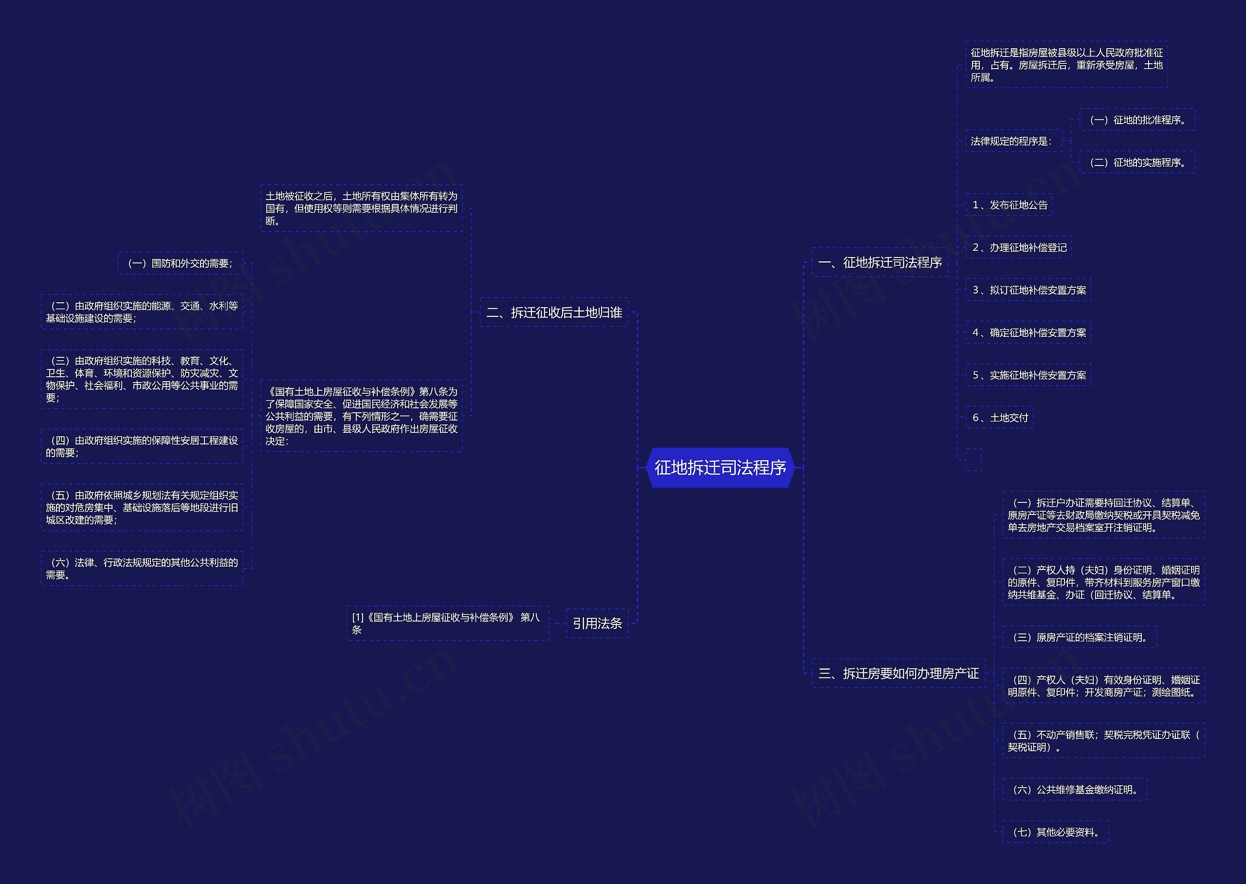 征地拆迁司法程序思维导图