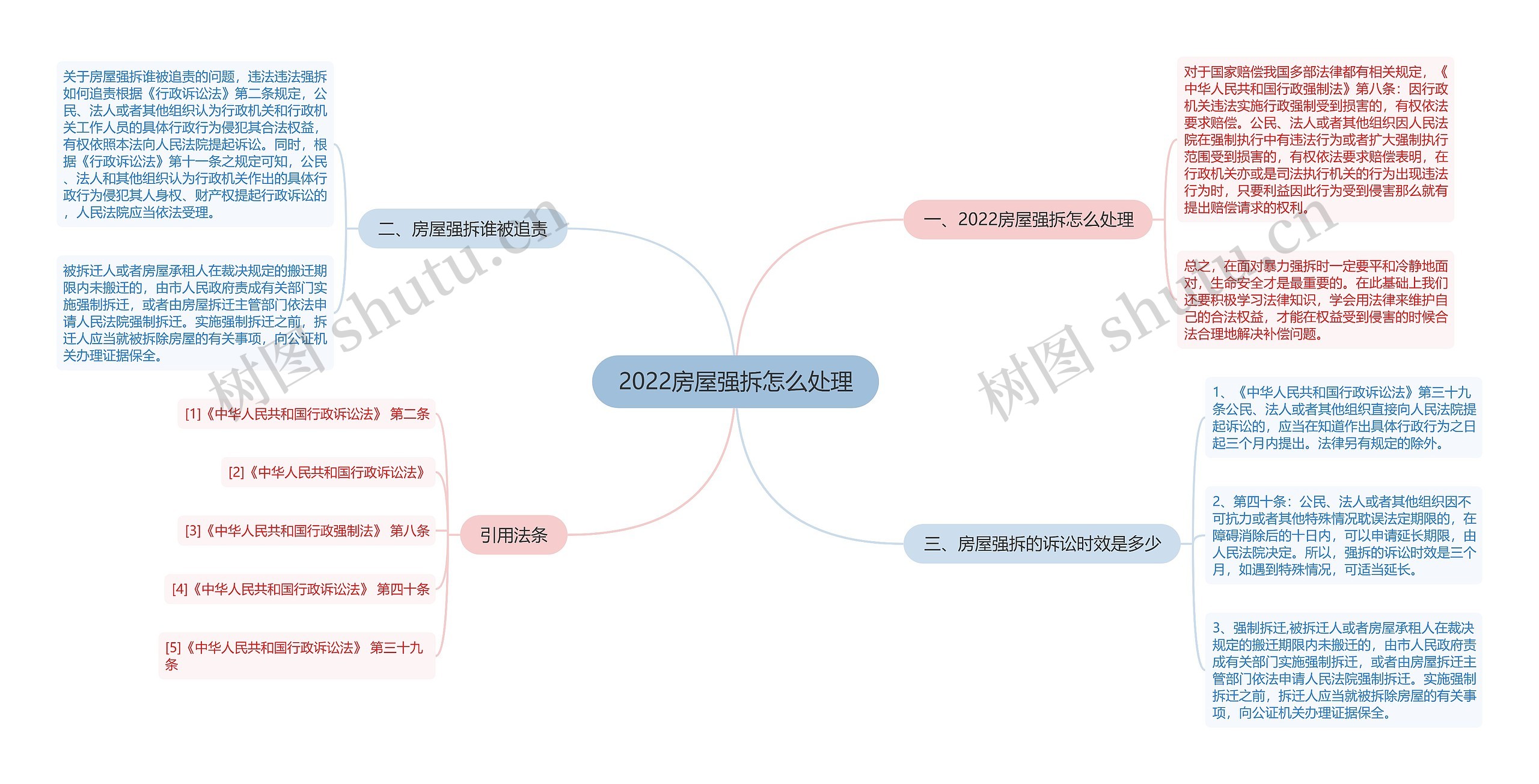 2022房屋强拆怎么处理思维导图