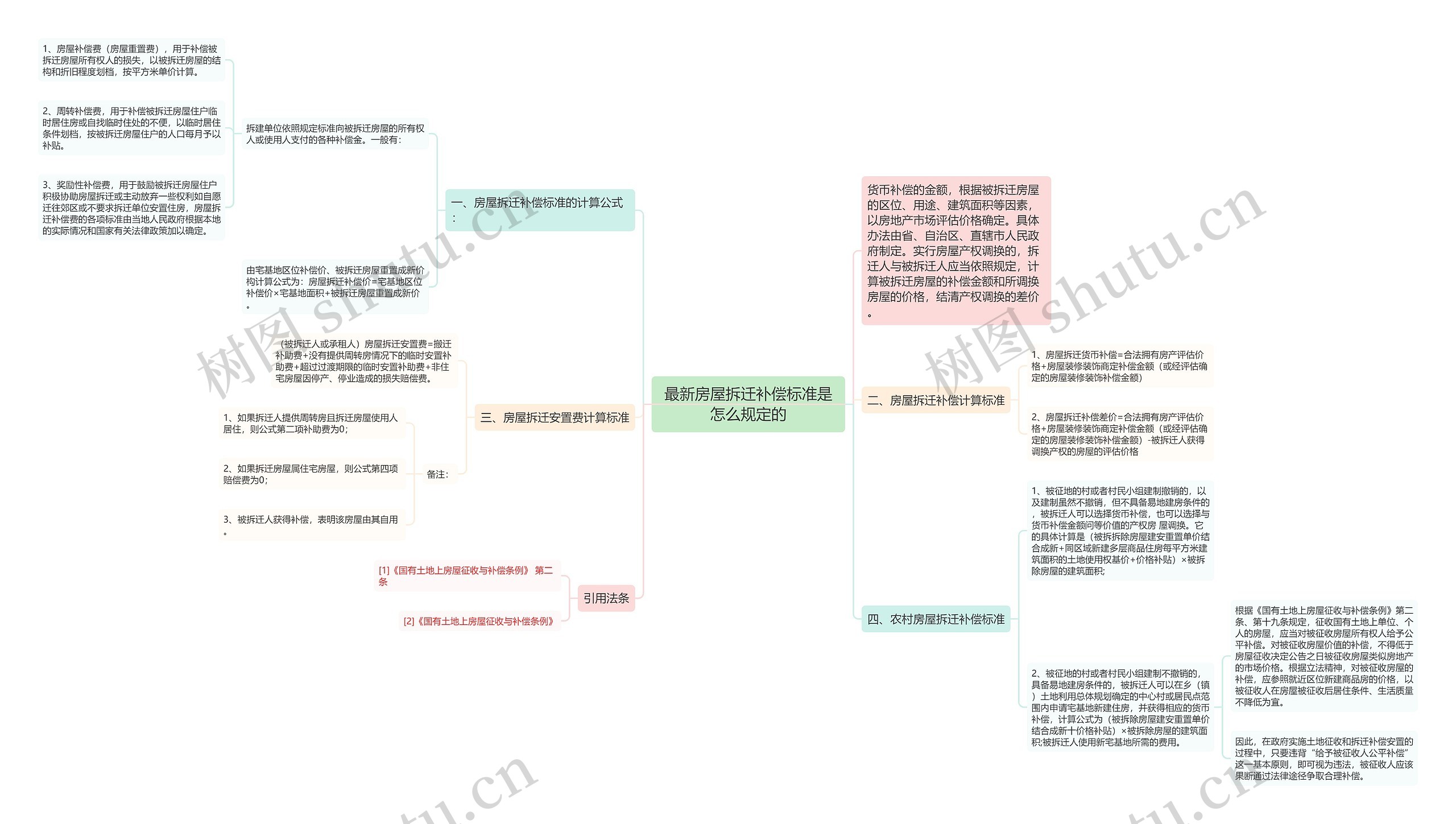 最新房屋拆迁补偿标准是怎么规定的思维导图