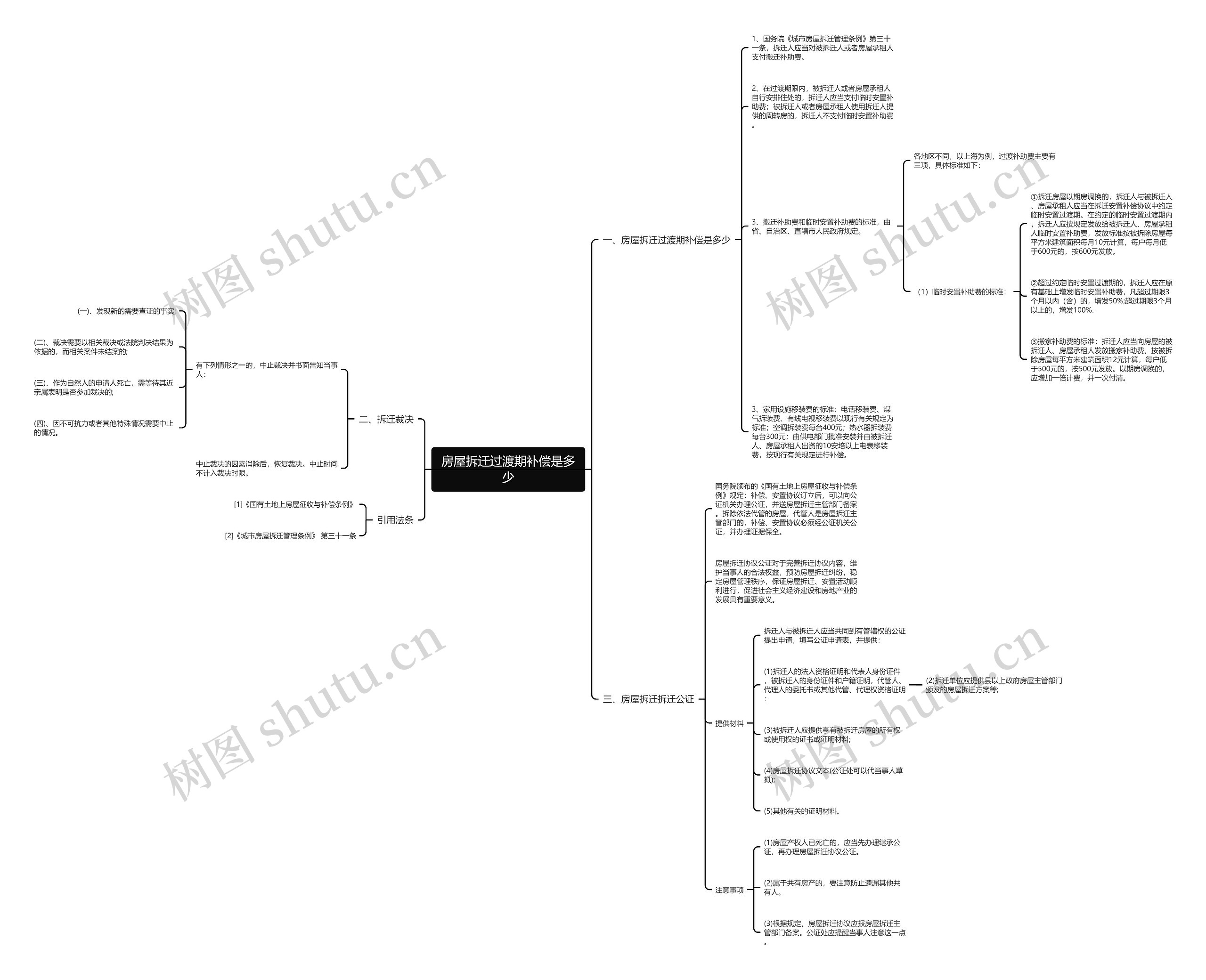 房屋拆迁过渡期补偿是多少思维导图