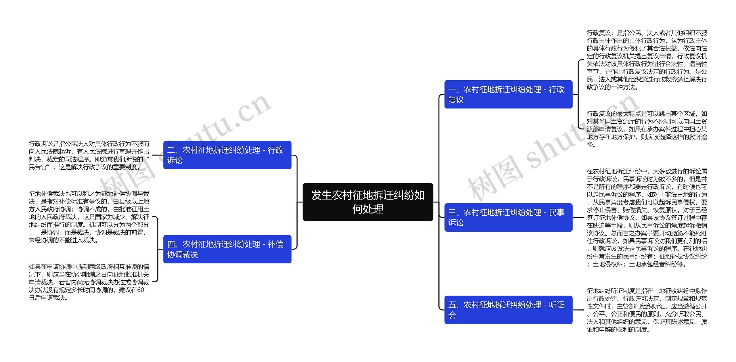 发生农村征地拆迁纠纷如何处理思维导图