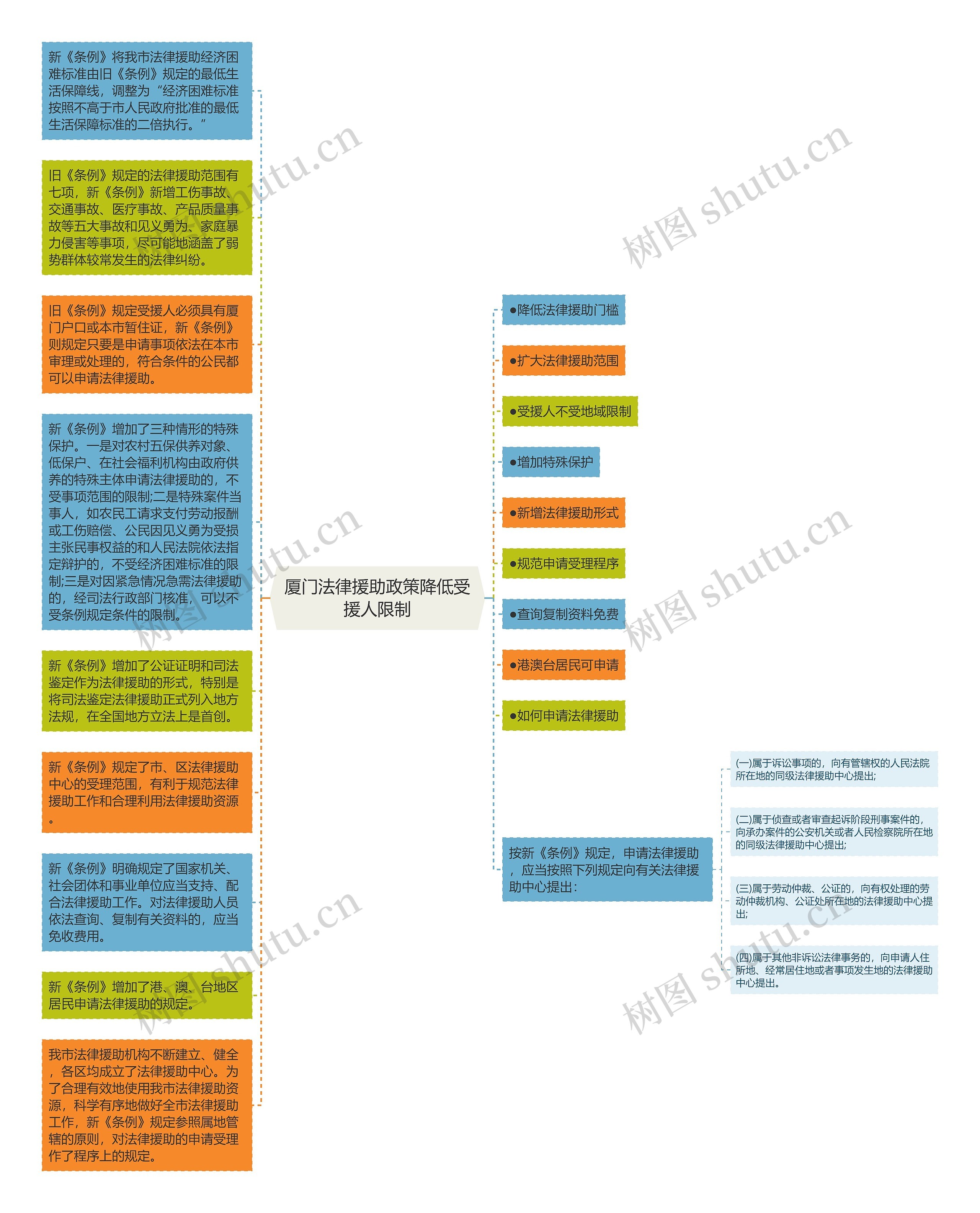 厦门法律援助政策降低受援人限制思维导图