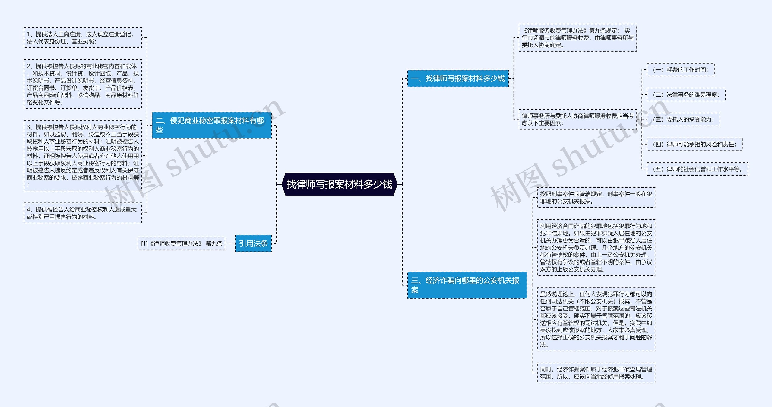 找律师写报案材料多少钱思维导图