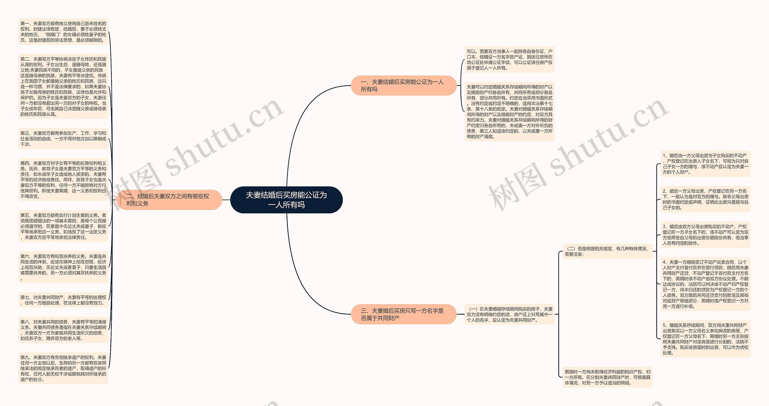 夫妻结婚后买房能公证为一人所有吗思维导图