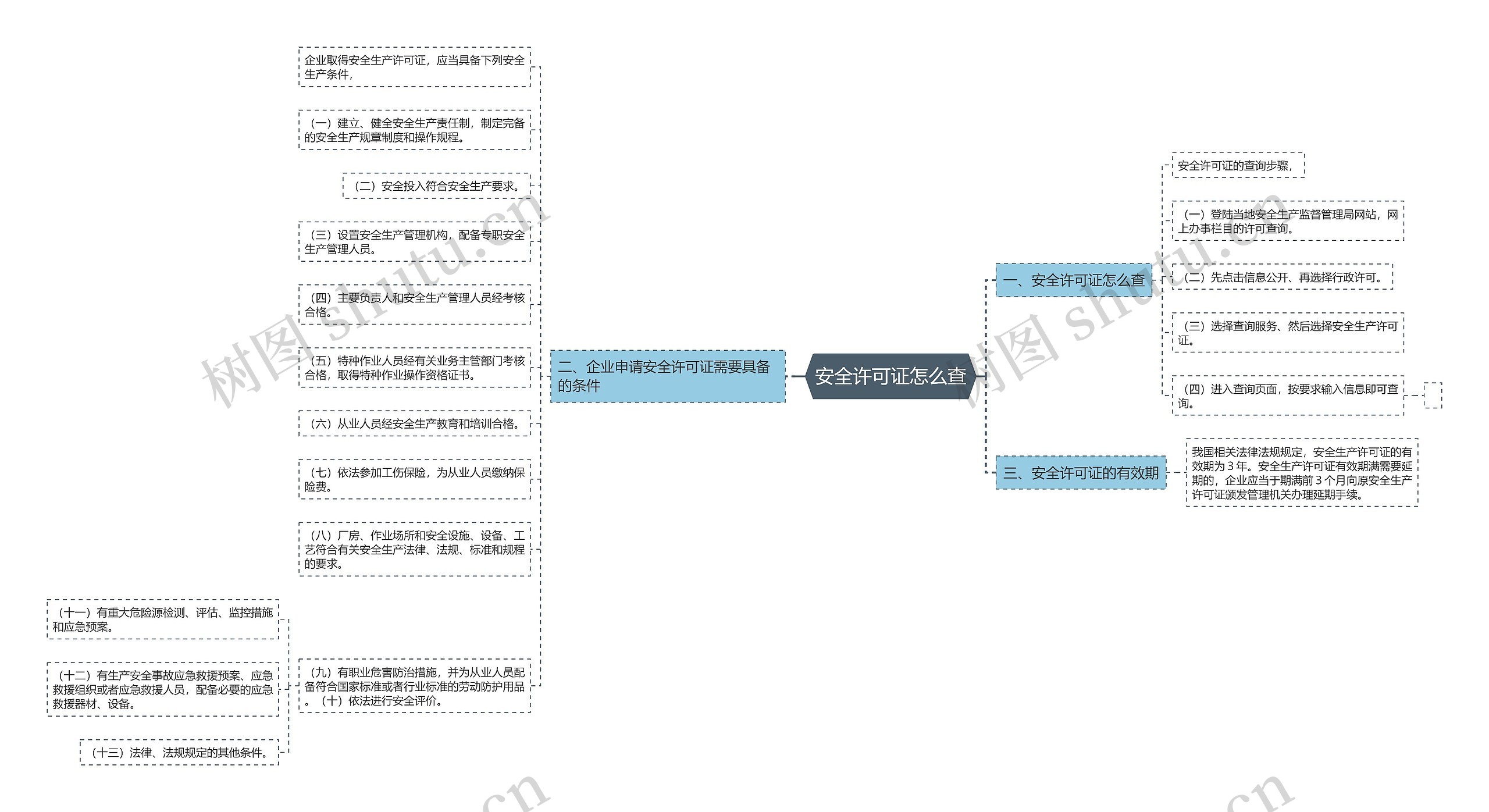 安全许可证怎么查思维导图