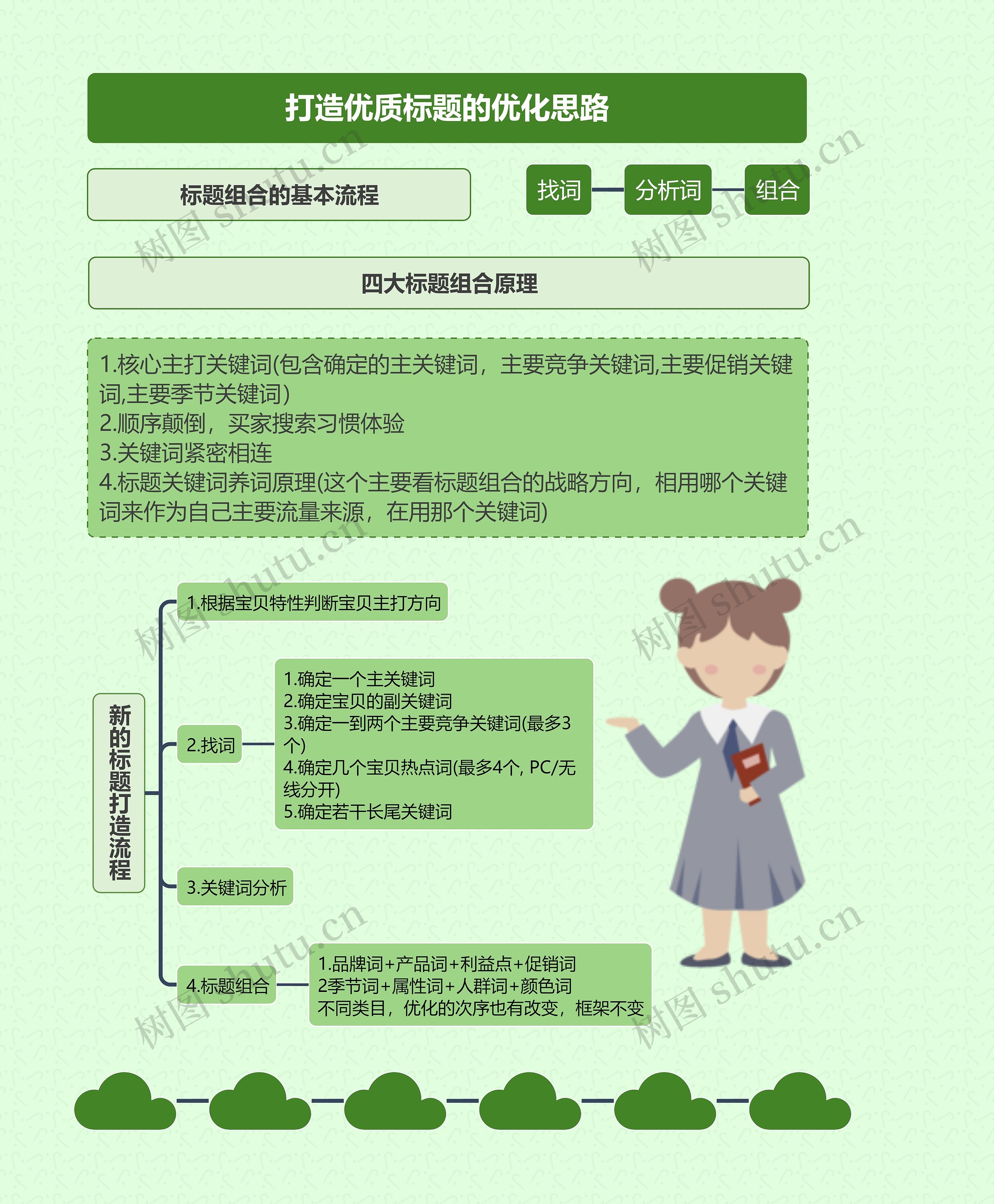 打造优质标题的优化思路
思维导图