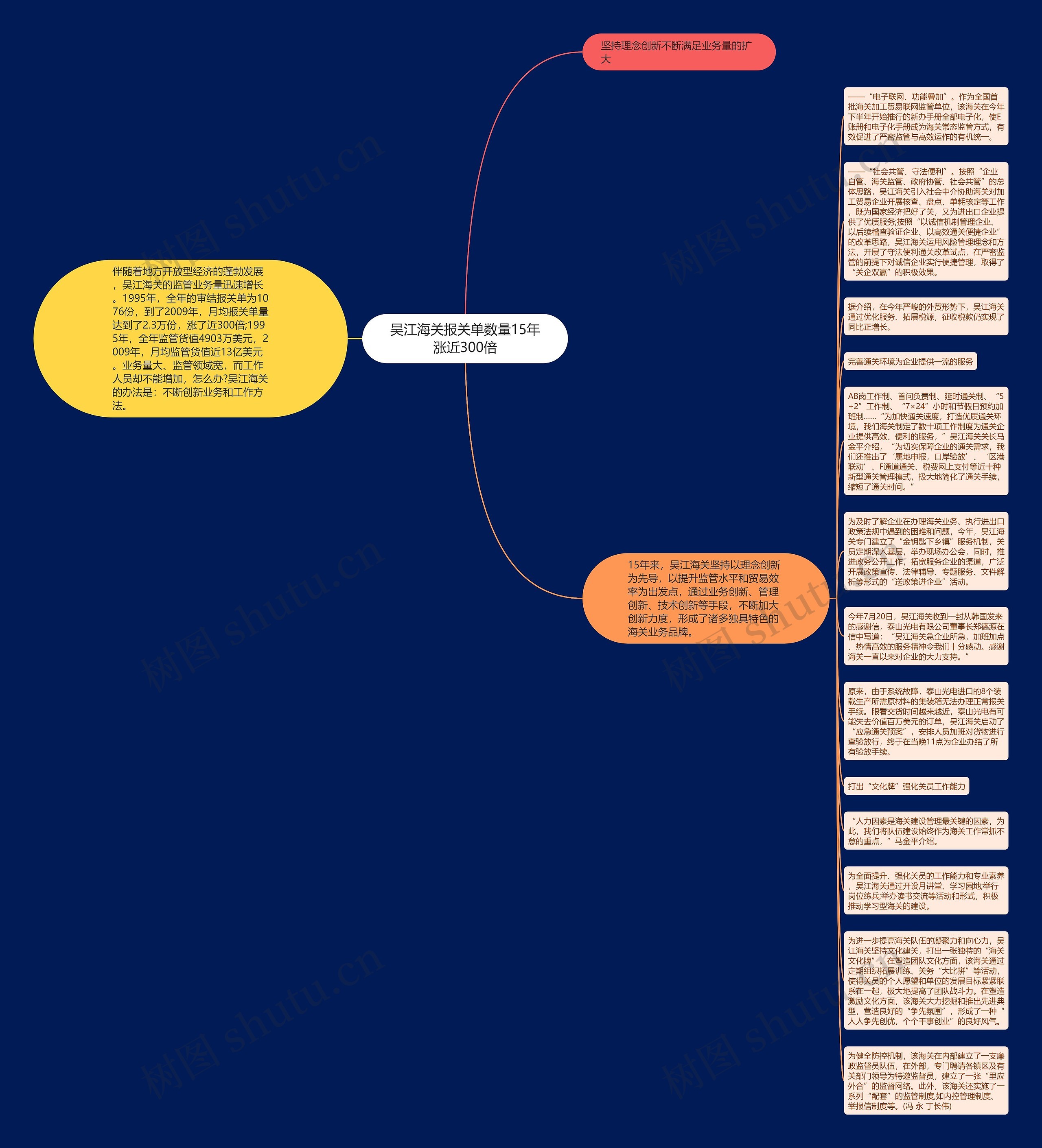 吴江海关报关单数量15年涨近300倍思维导图