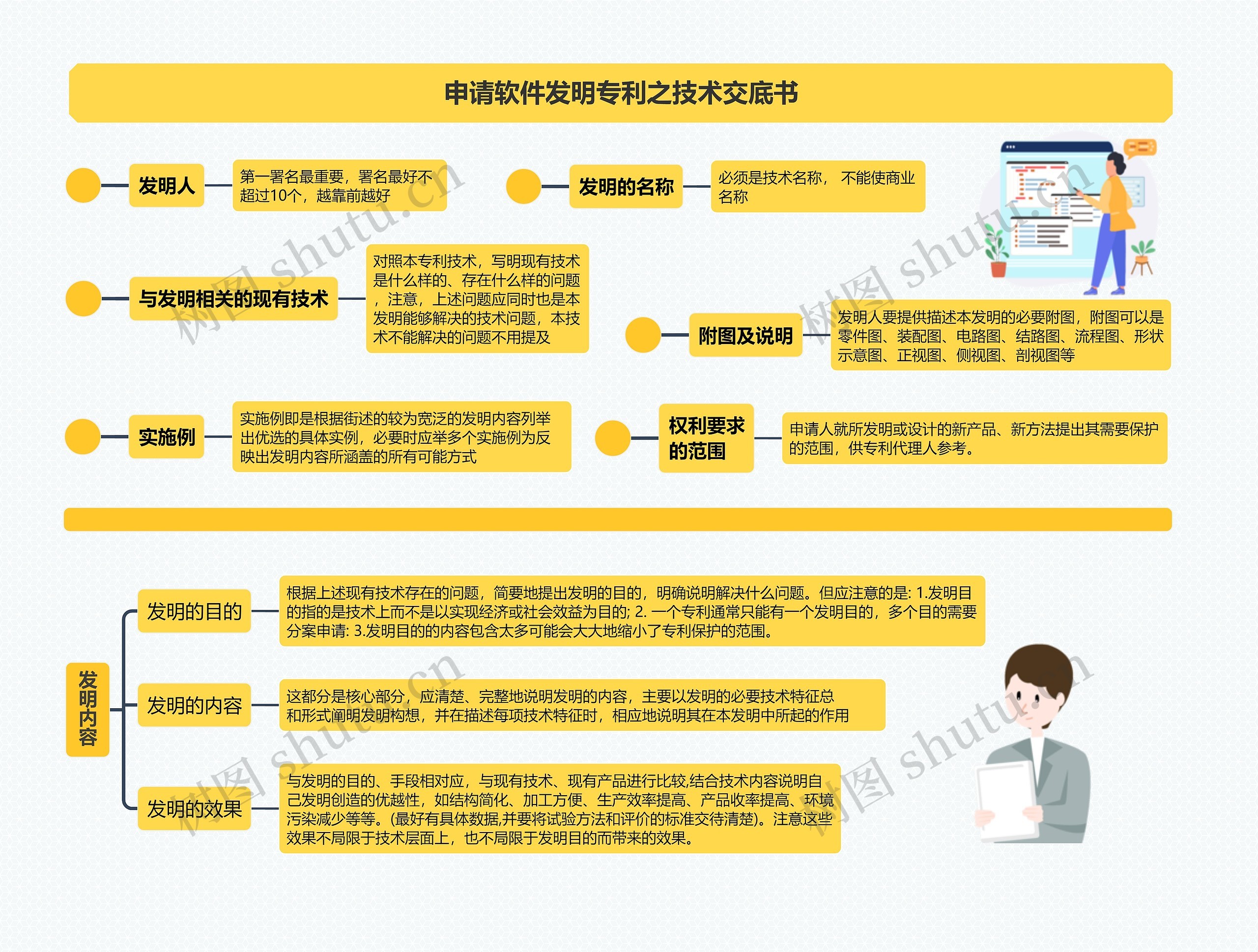 申请软件发明专利之技术交底书
思维导图