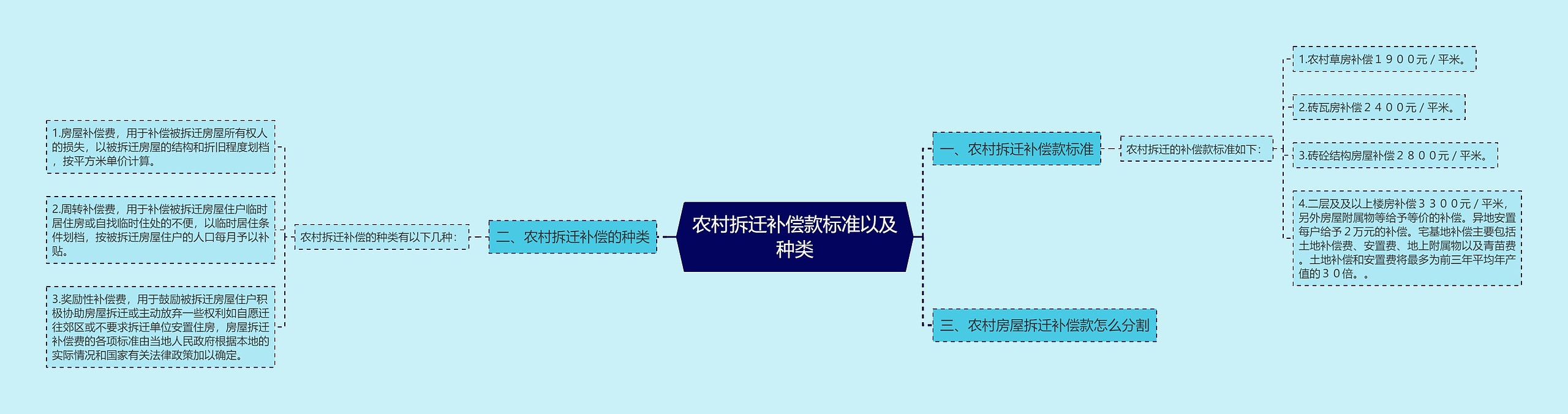 农村拆迁补偿款标准以及种类思维导图