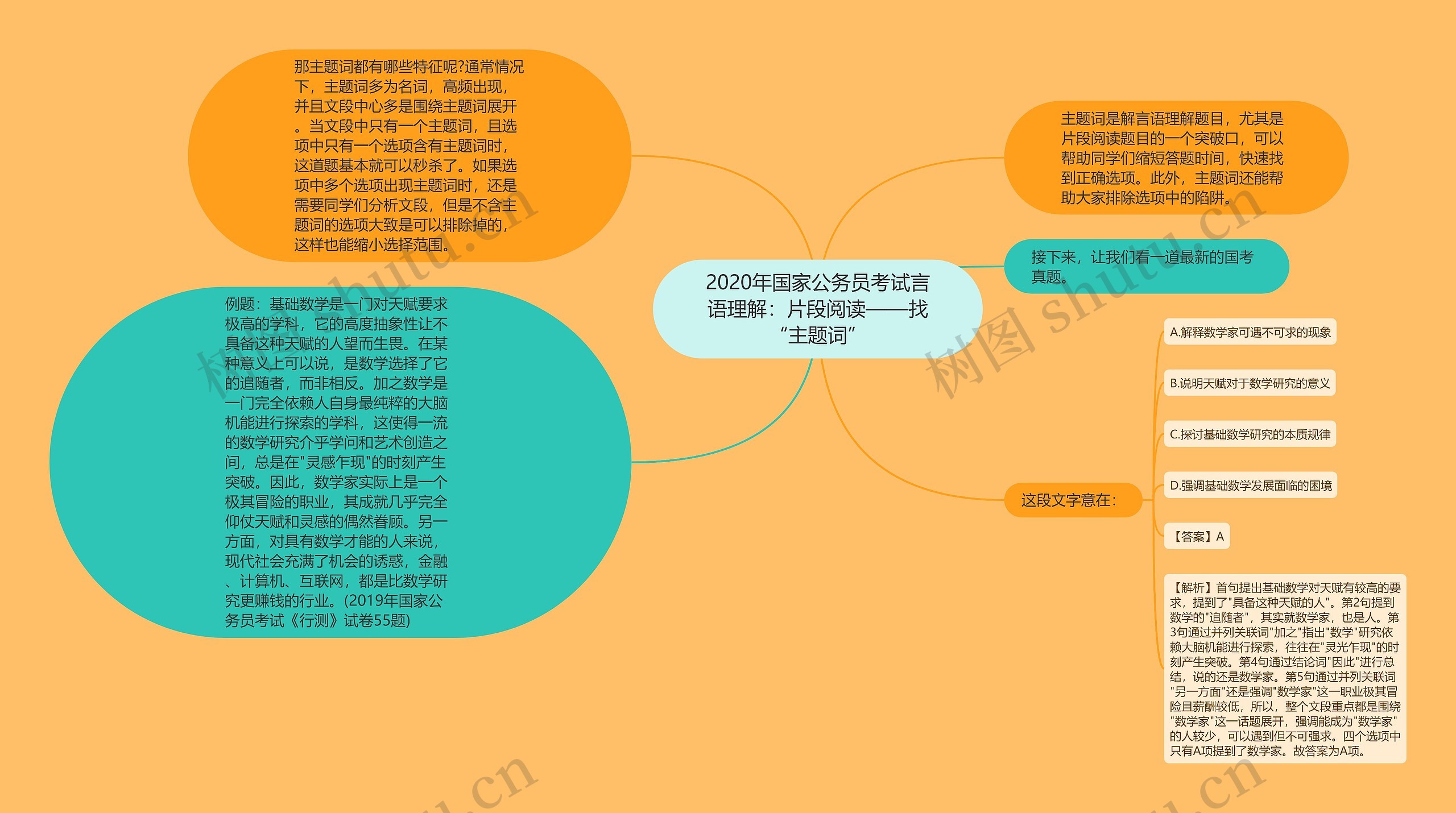 2020年国家公务员考试言语理解：片段阅读——找“主题词”思维导图